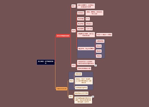 教资考试科举制度知识点思维导图