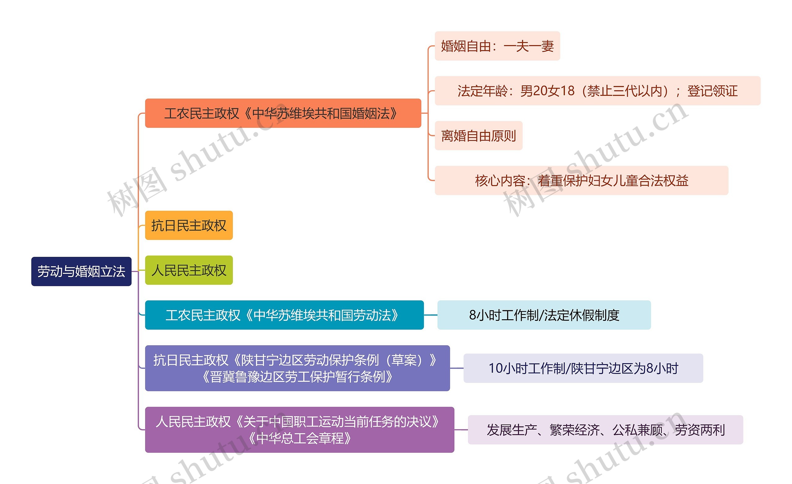 法学知识劳动与婚姻立法思维导图