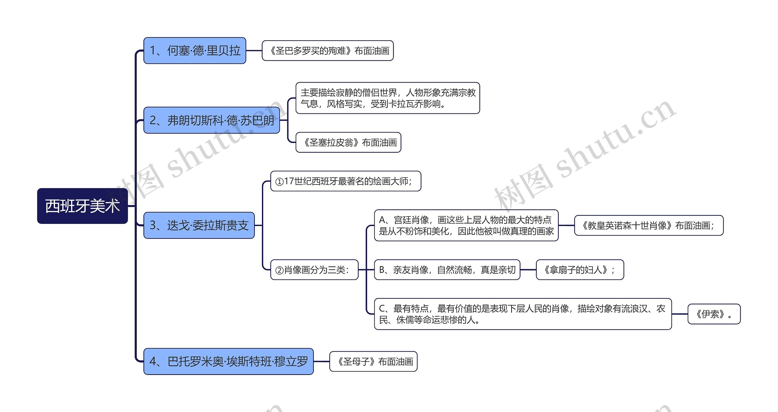 西班牙美术思维导图高清图 西班牙美术思维导图