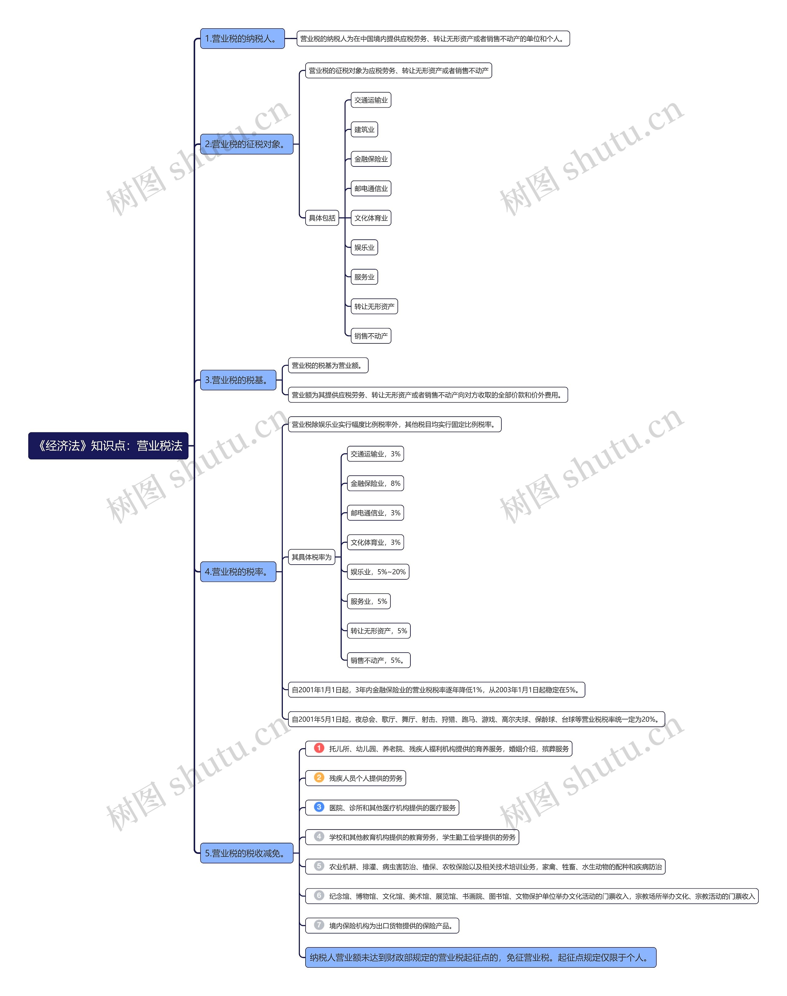 《经济法》知识点：营业税法思维导图