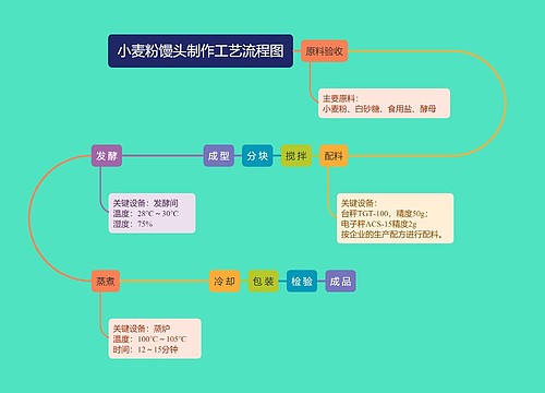 小麦粉馒头制作工艺流程图