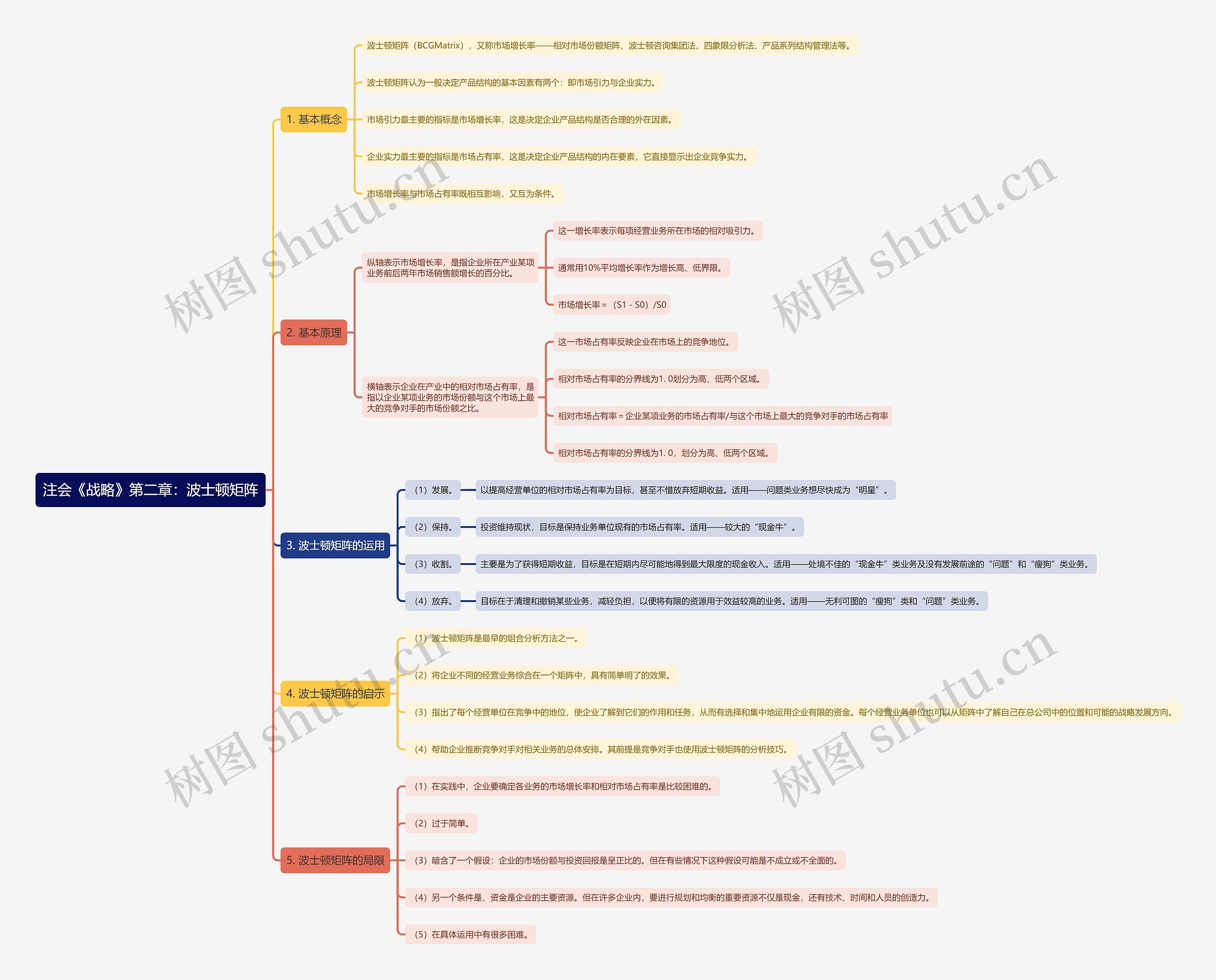 注会《战略》第二章：波士顿矩阵思维导图