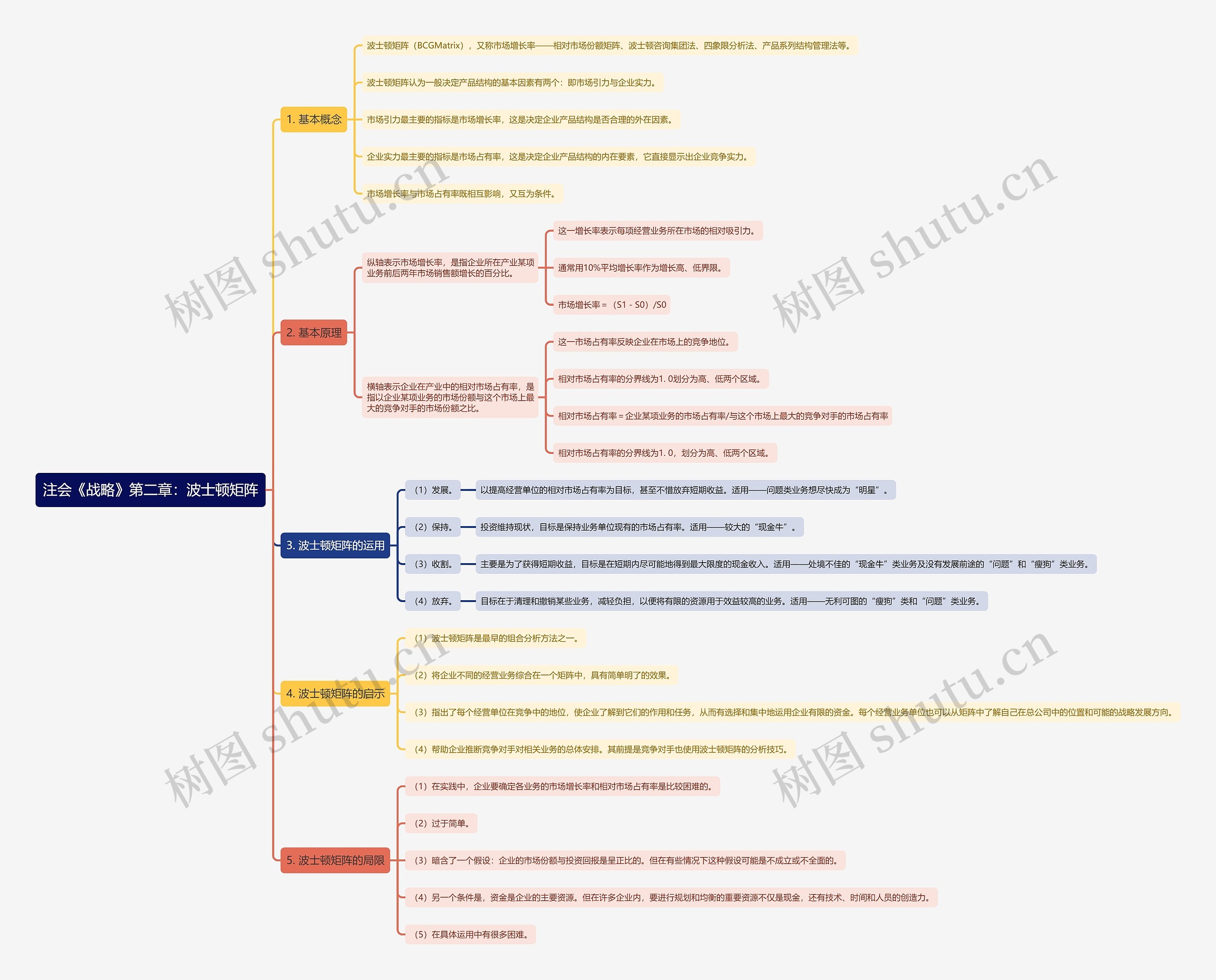 注会《战略》第二章:波士顿矩阵思维导图高清图 注会《战略》第二章:波士顿矩阵思维导图