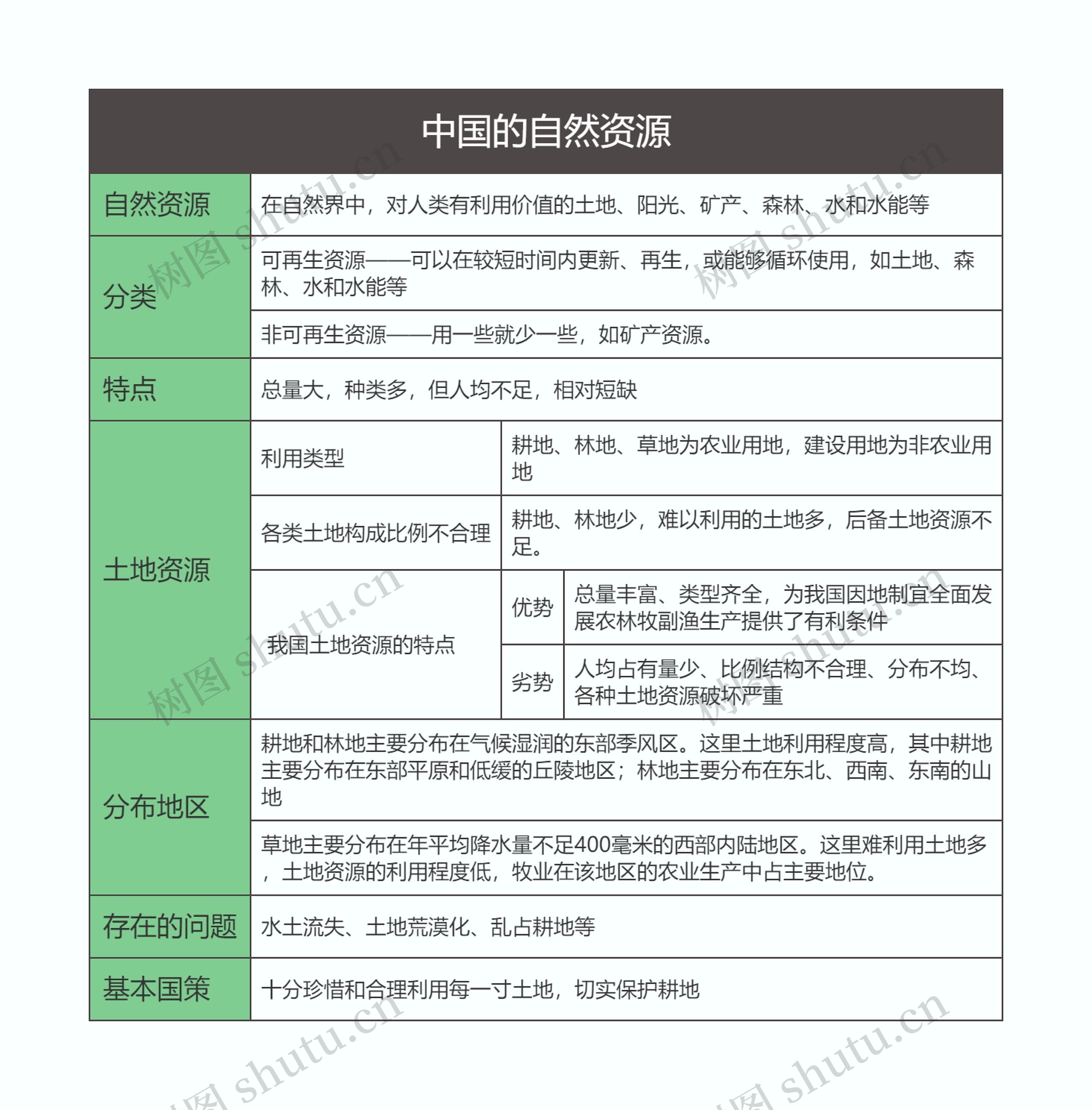 八年级地理上册中国的自然资源思维导图