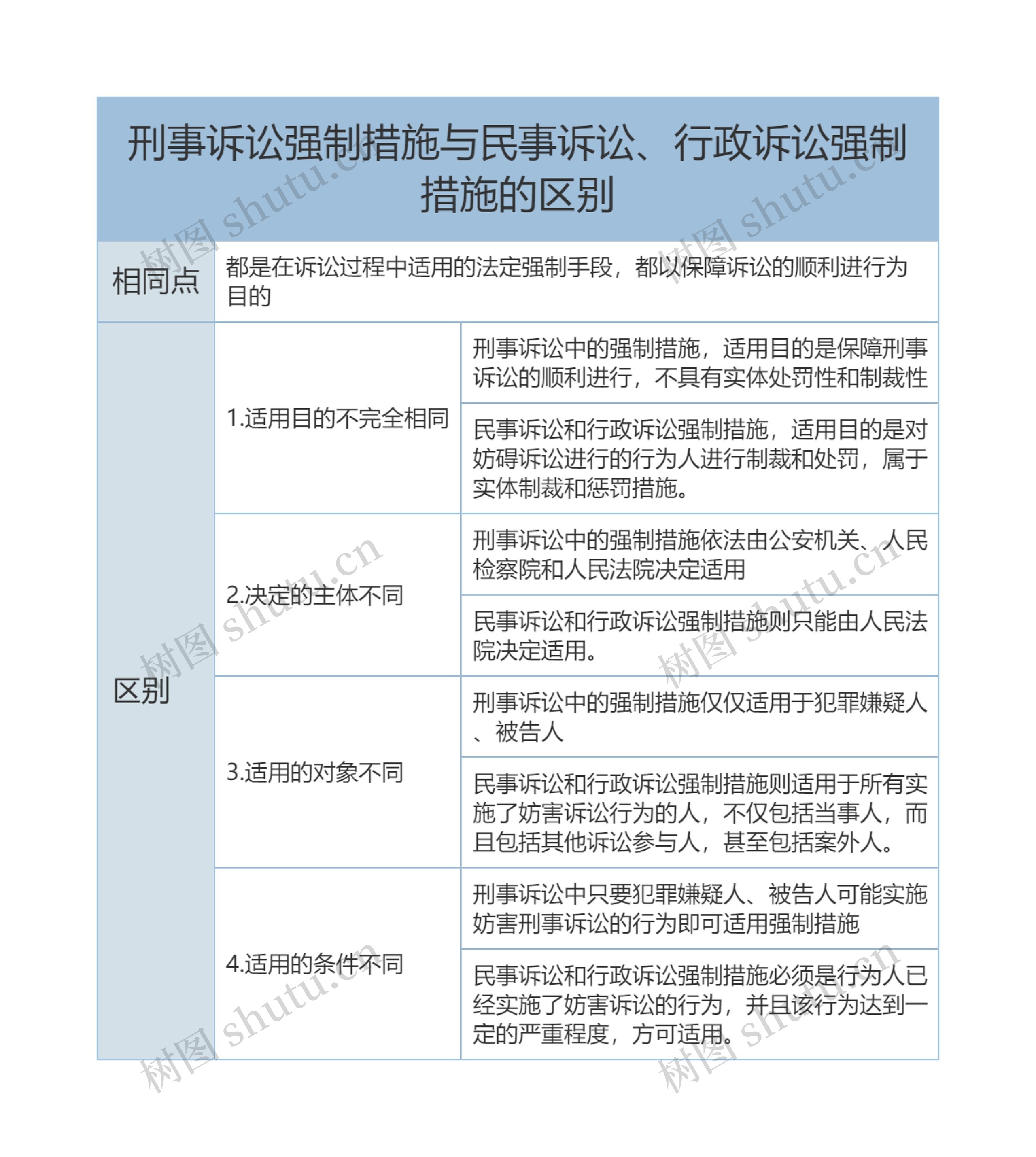 刑事诉讼强制措施与民事诉讼、行政诉讼强制措施的区别的思维导图