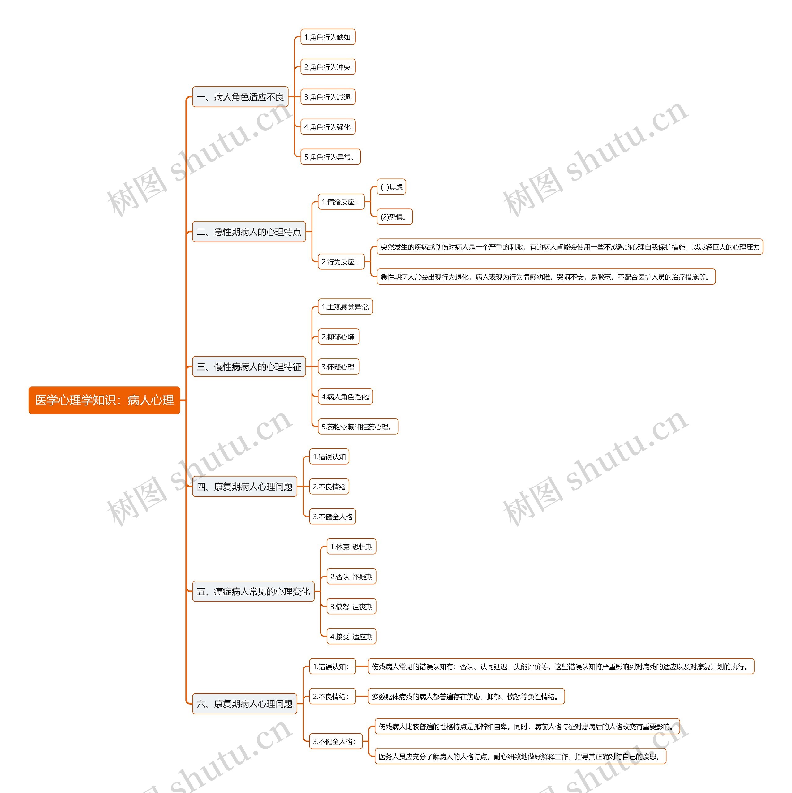 医学心理学知识：病人心理思维导图
