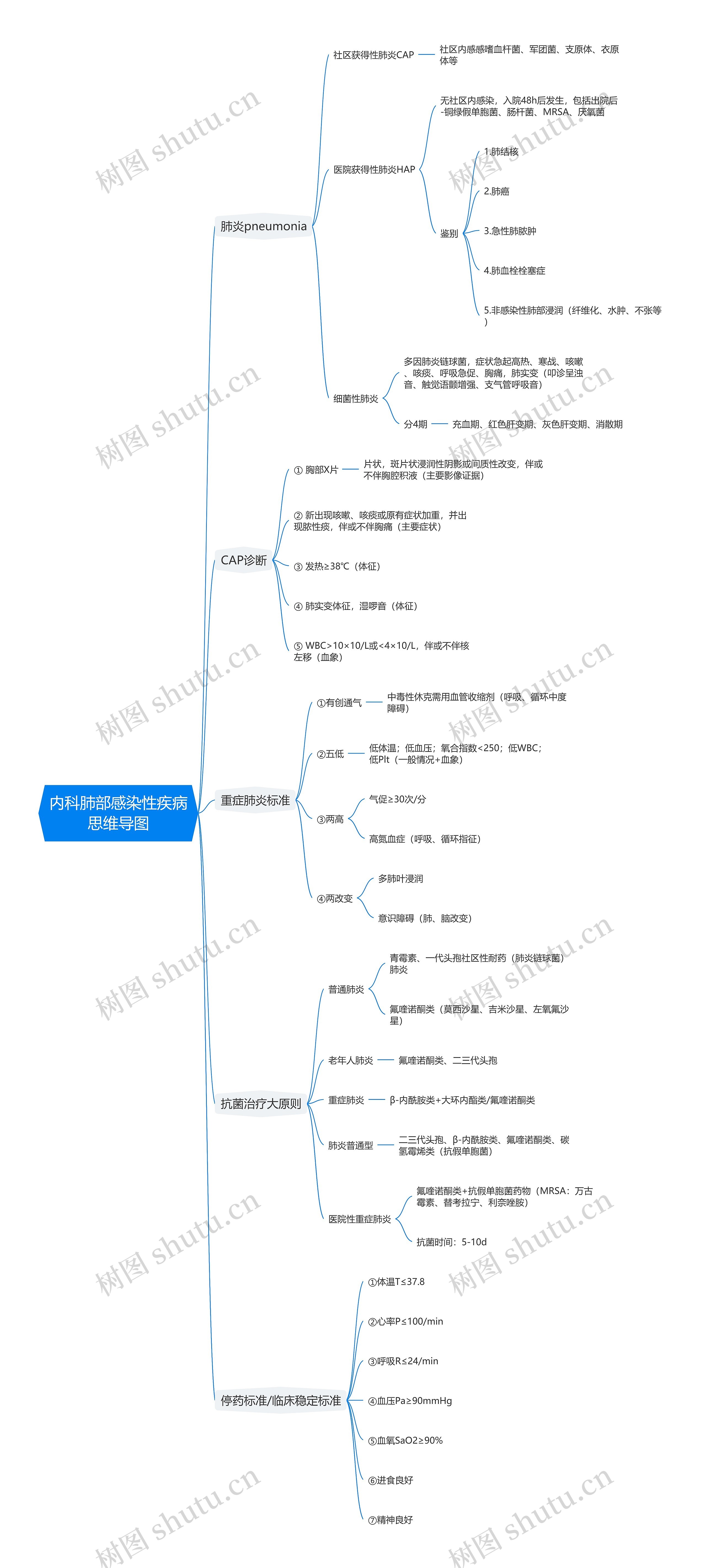 内科肺部感染性疾病思维导图