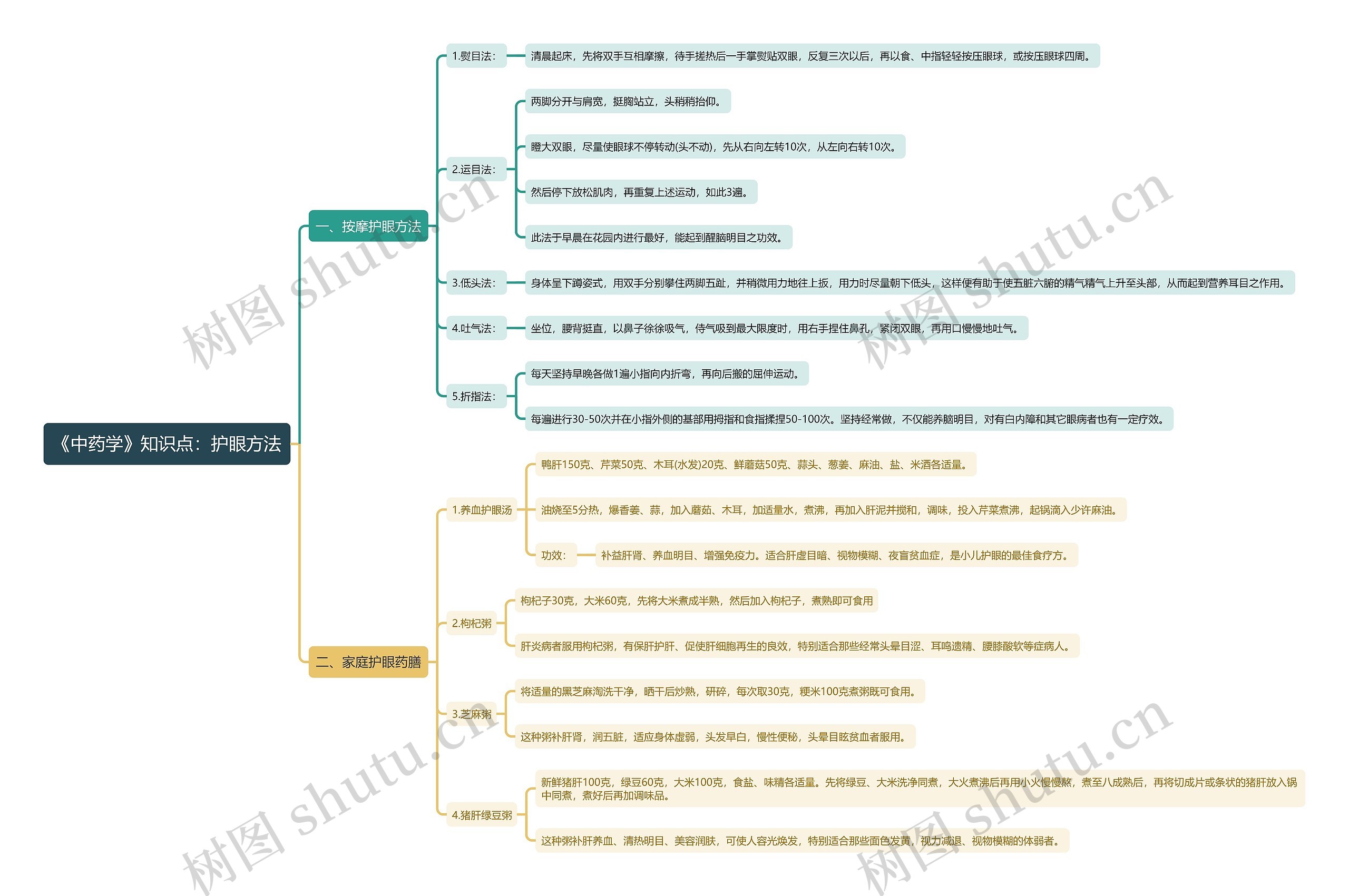 《中药学》知识点：护眼方法