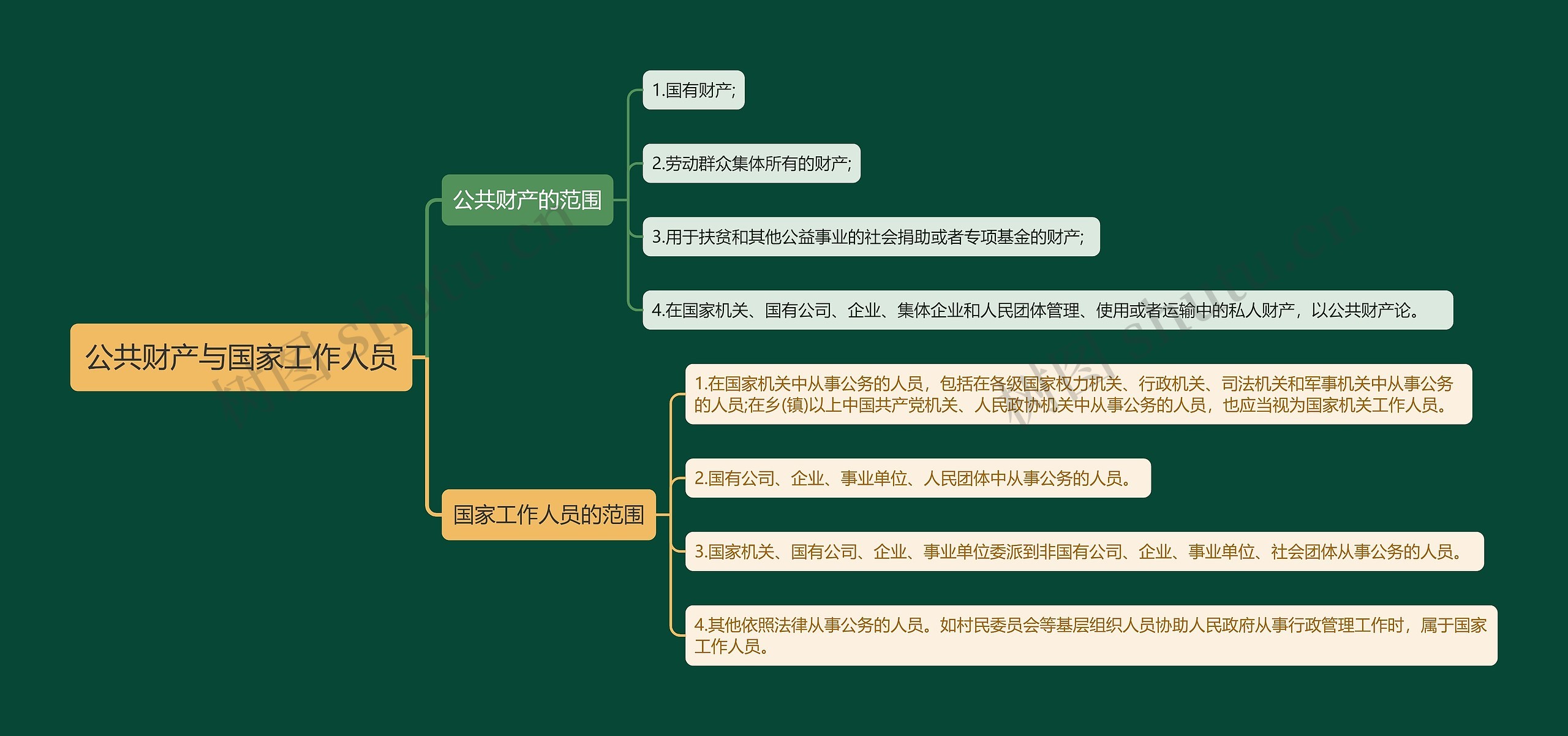 公共财产与公务员思维导图