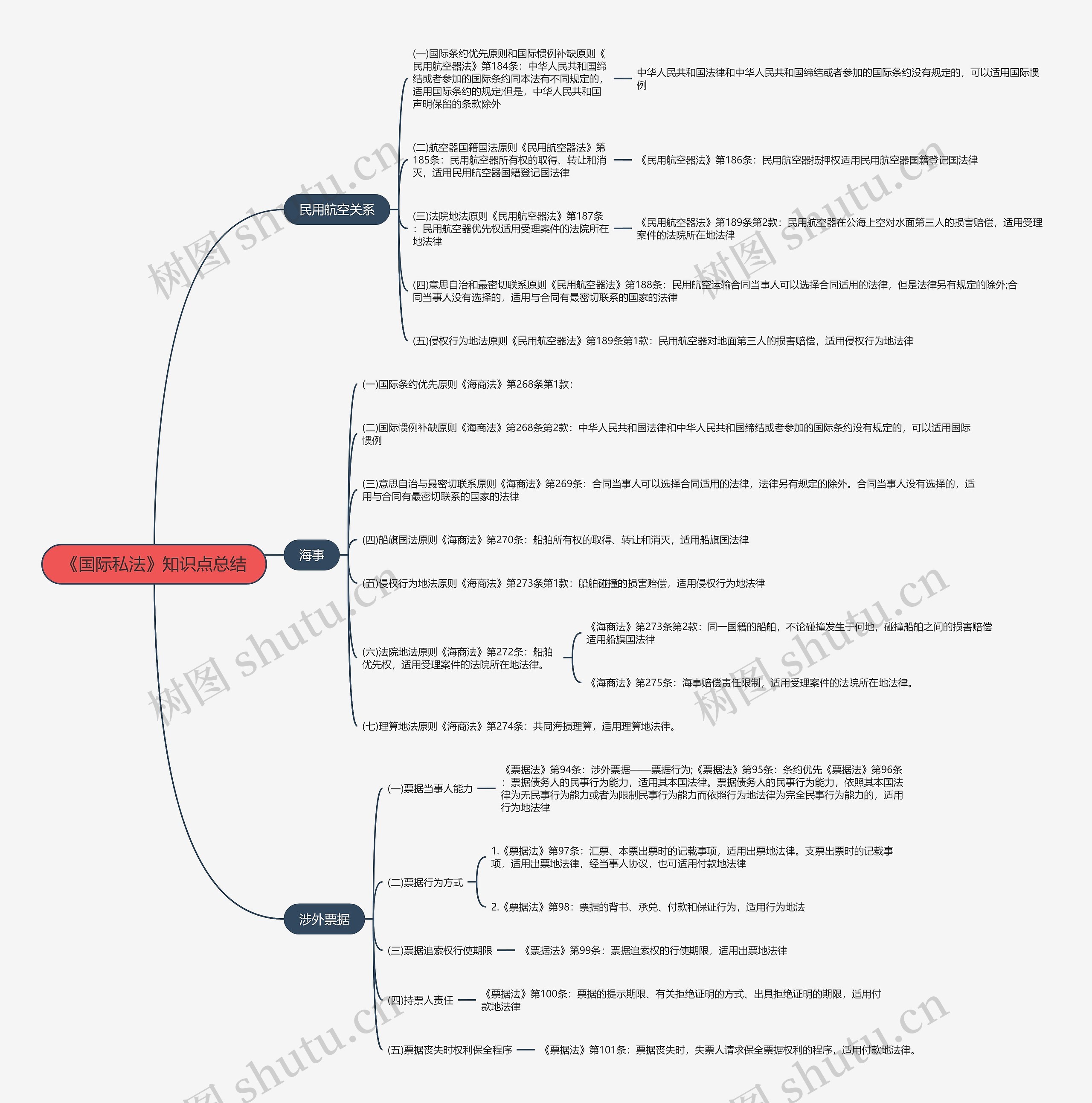 《国际私法》知识点总结思维导图