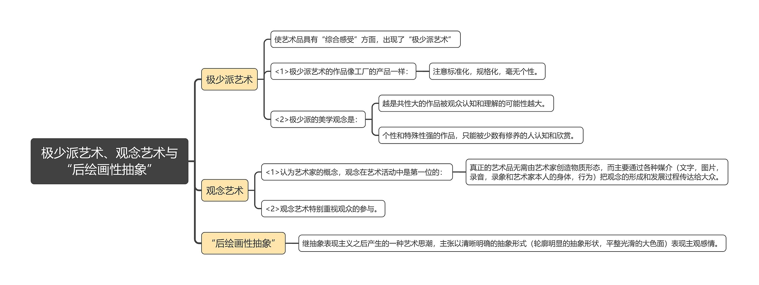 极少派艺术、观念艺术与“后绘画性抽象”思维导图