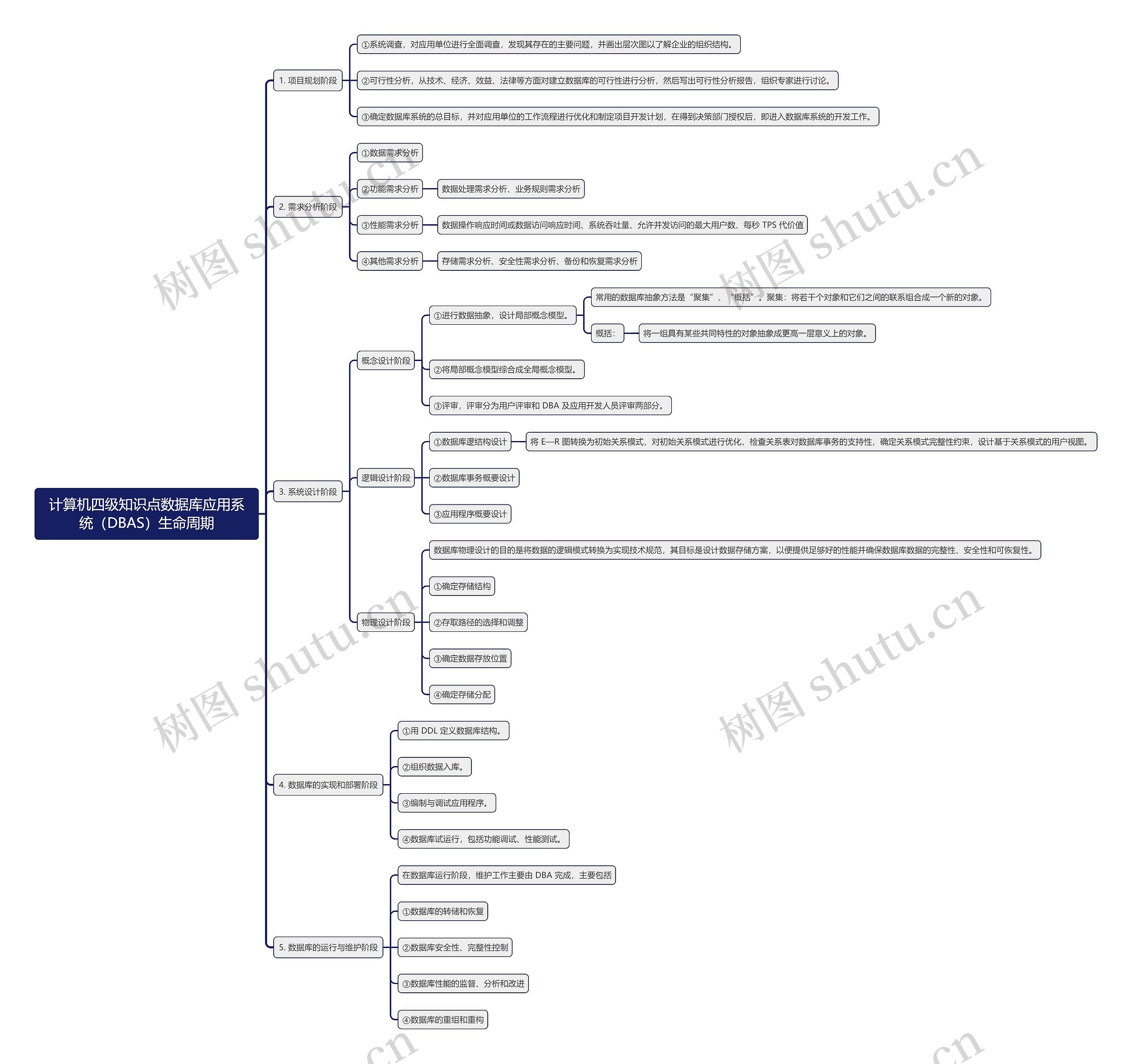 计算机四级知识点数据库应用系统（DBAS）生命周期思维导图