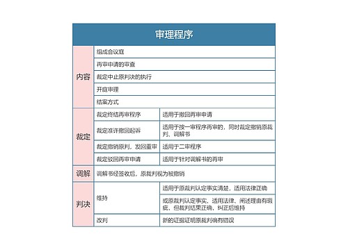 民事诉讼法  审理程序思维导图