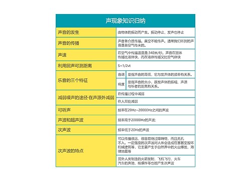 大学物理声现象知识归纳思维导图