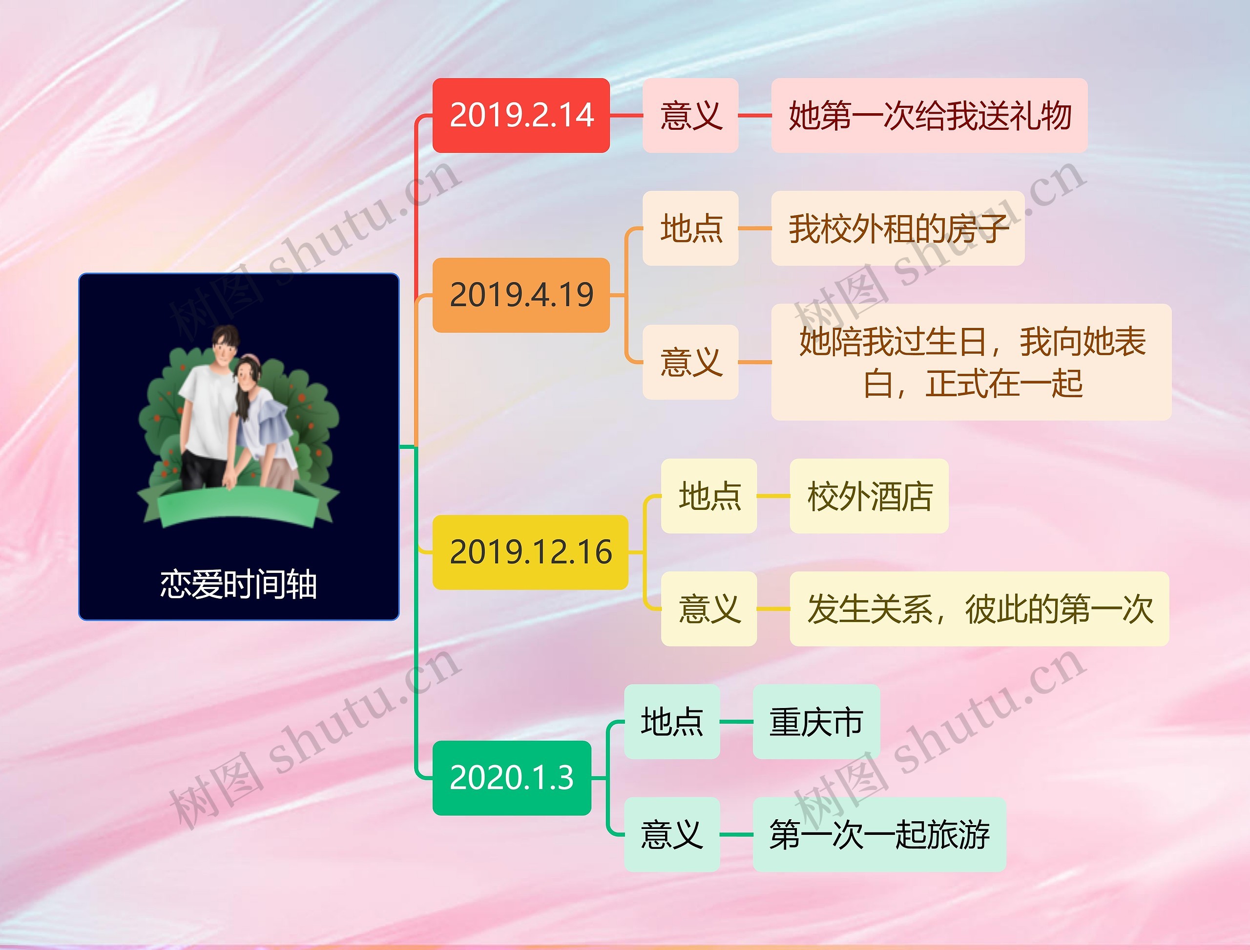恋爱时间思维导图