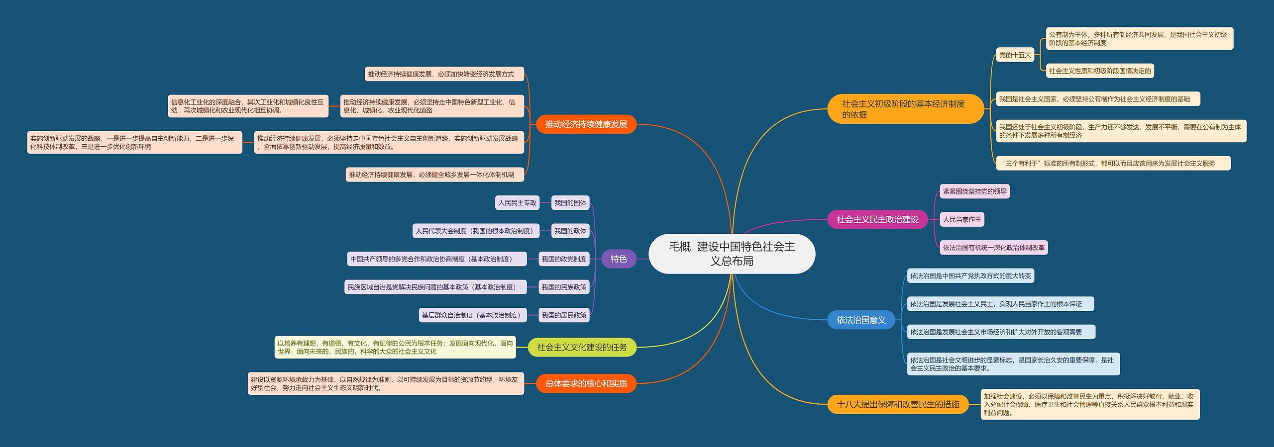 毛概  建设中国特色社会主义总布局思维导图