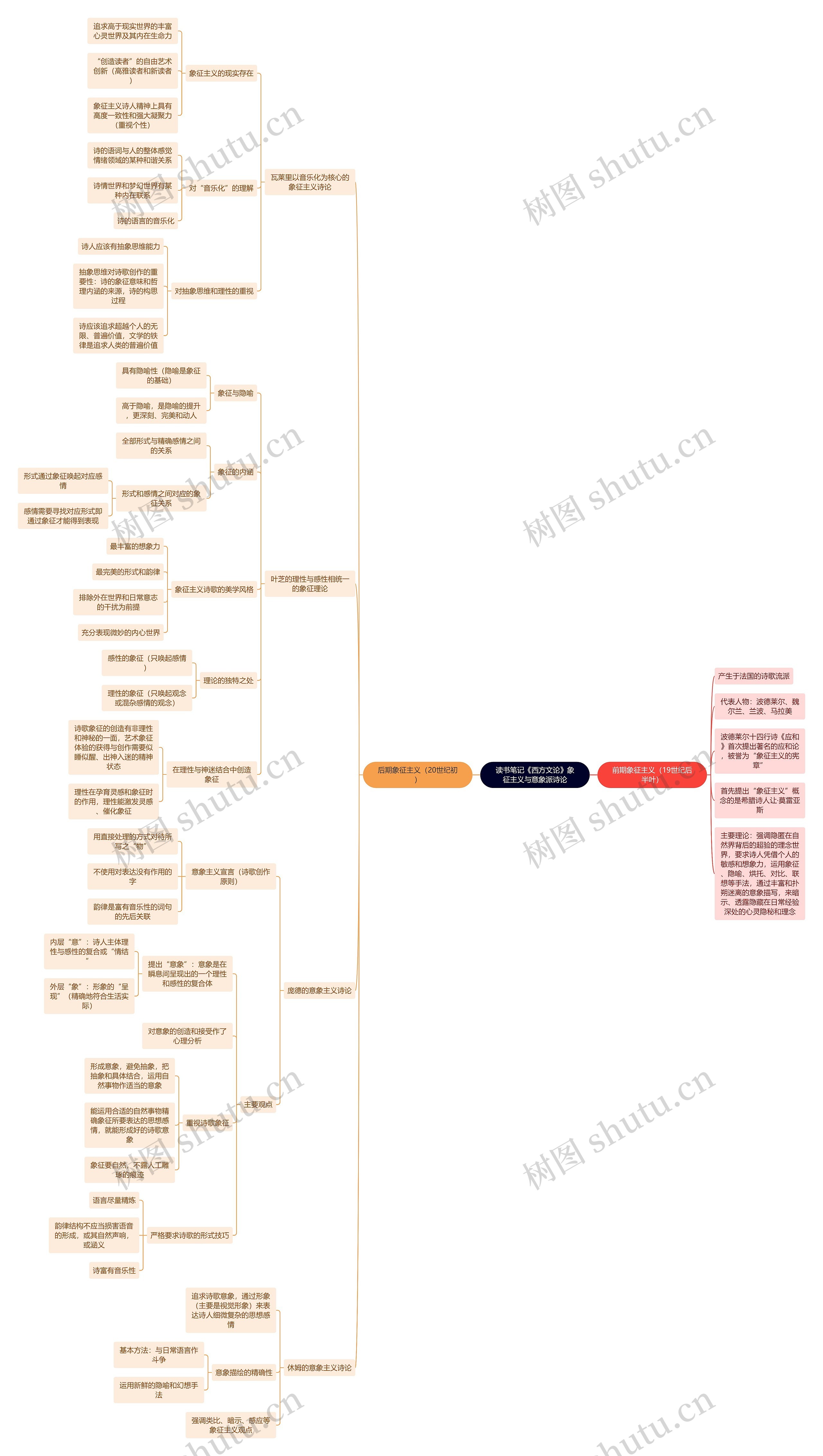 读书笔记《西方文论》象征主义与意象派诗论思维导图