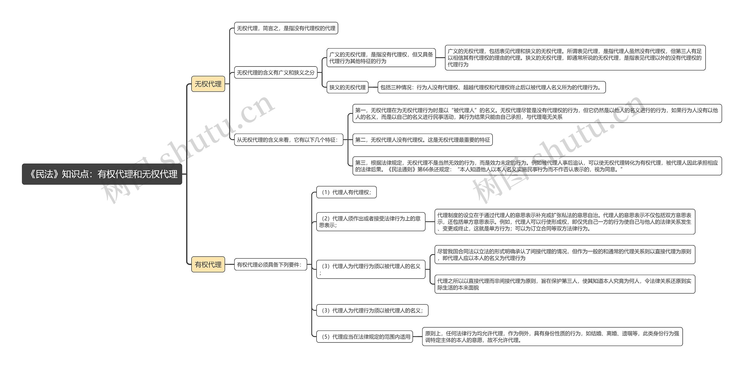 《民法》知识点：有权代理和无权代理思维导图