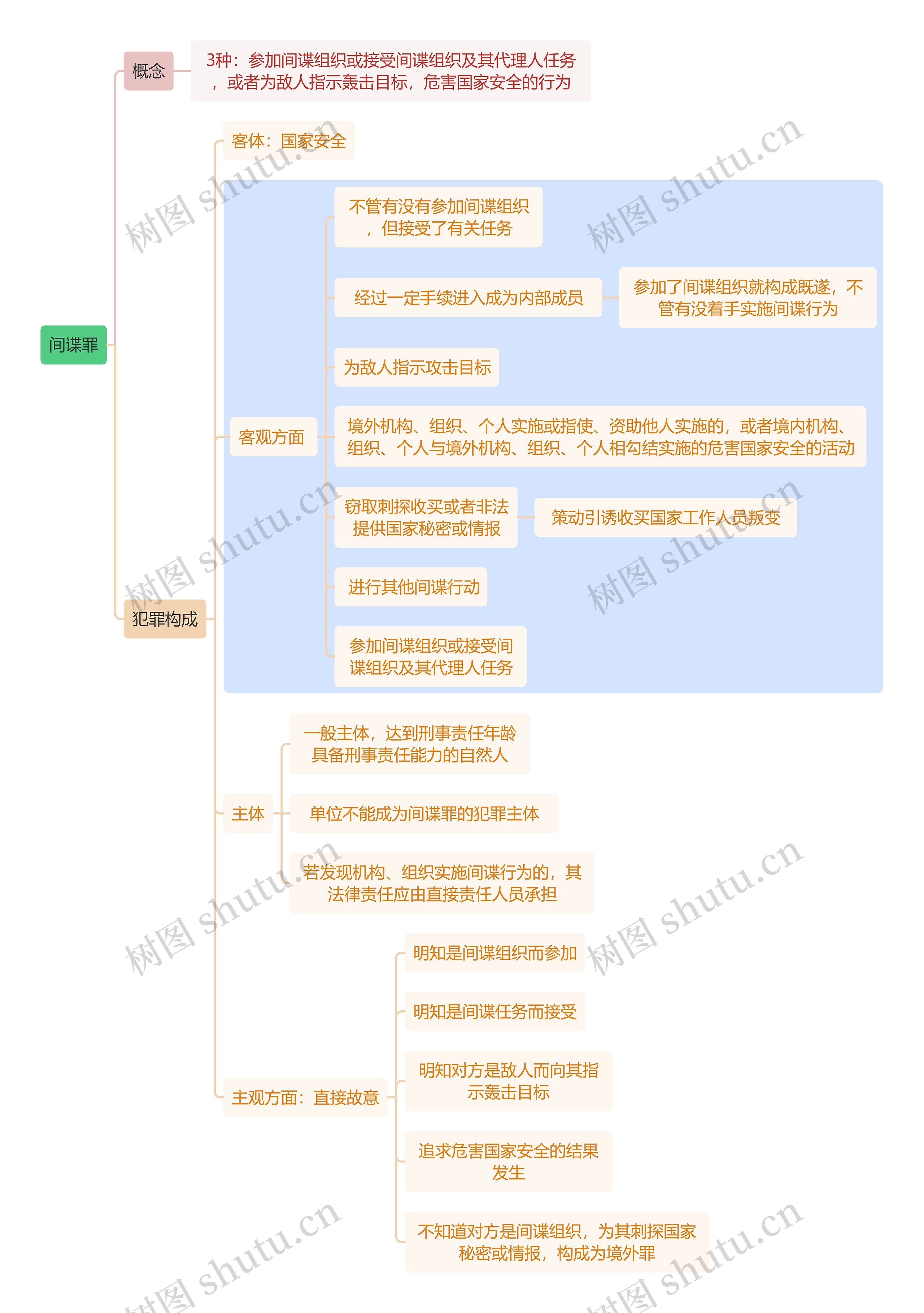 刑法知识间谍罪思维导图