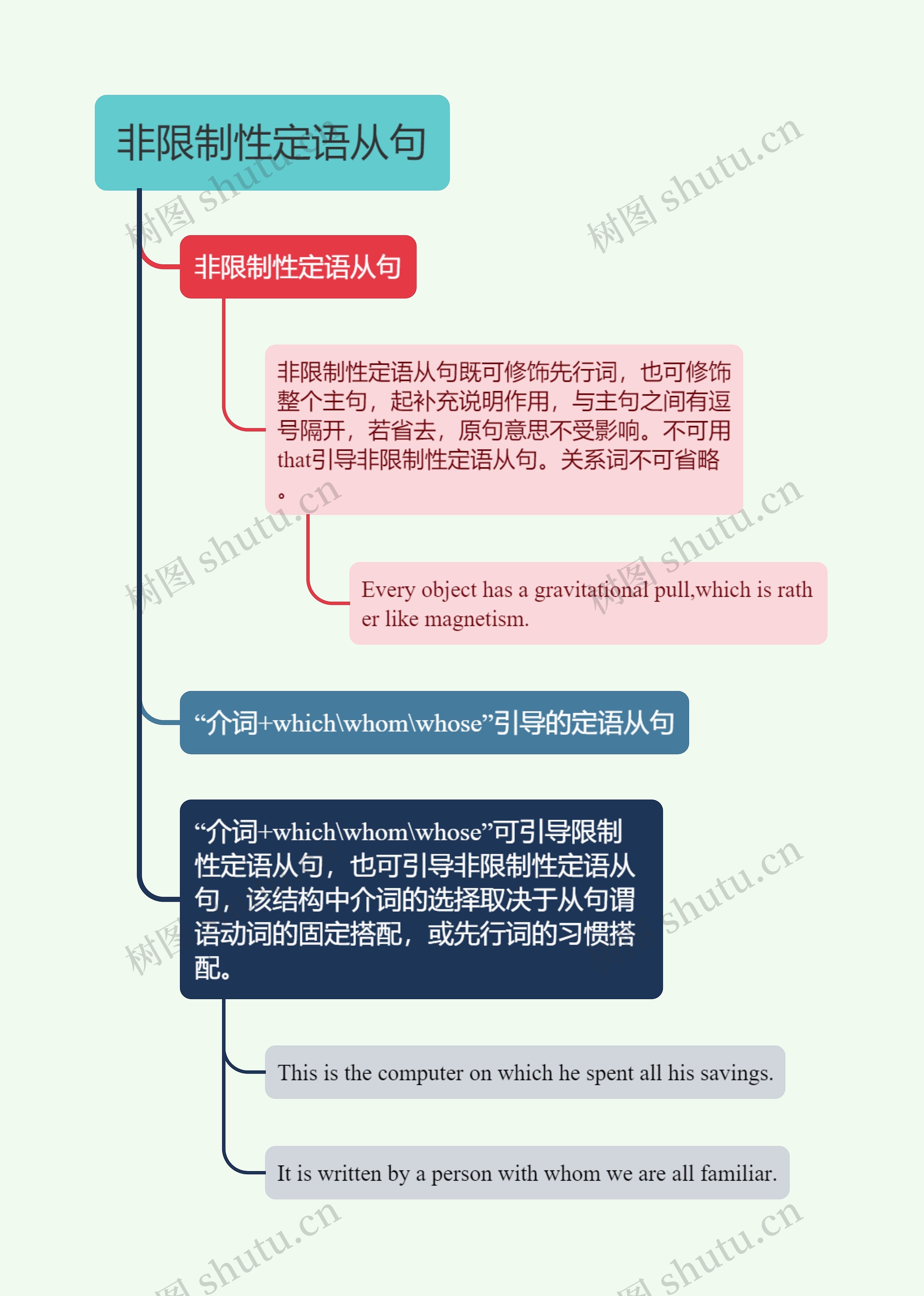 高中英语非限制性定语从句的思维导图