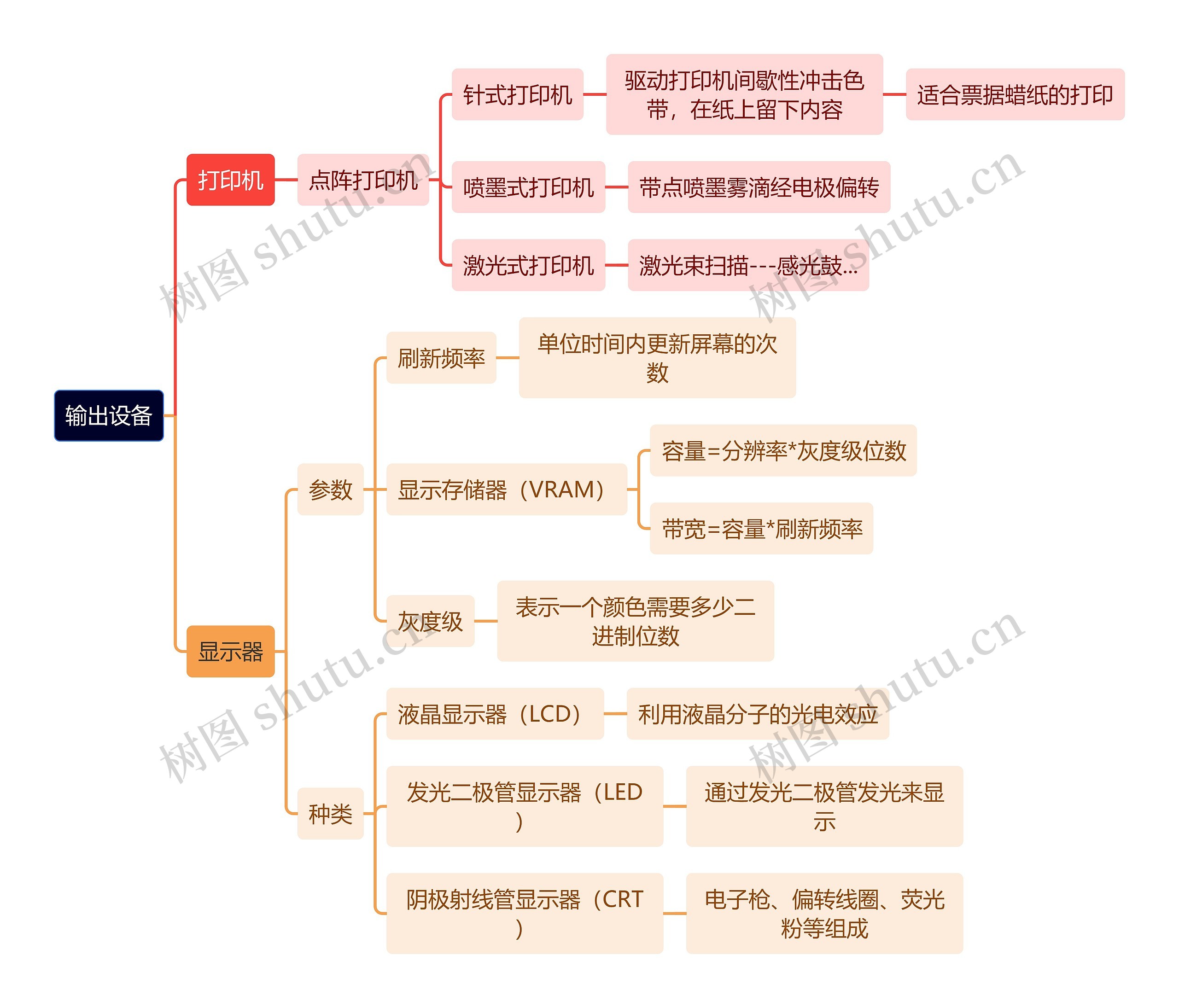 计算机理论知识输出设备思维导图