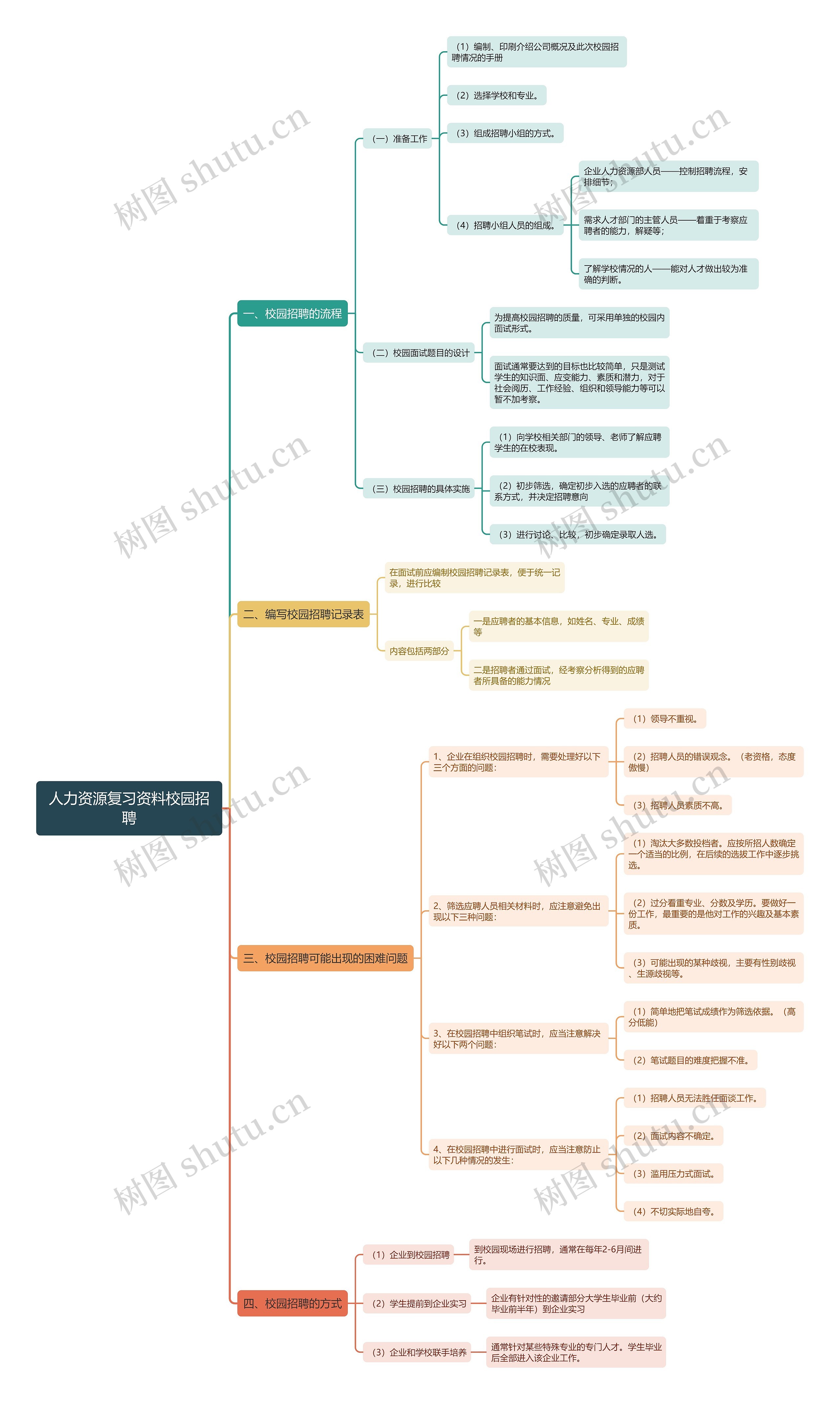 人力资源复习资料校园招聘思维导图