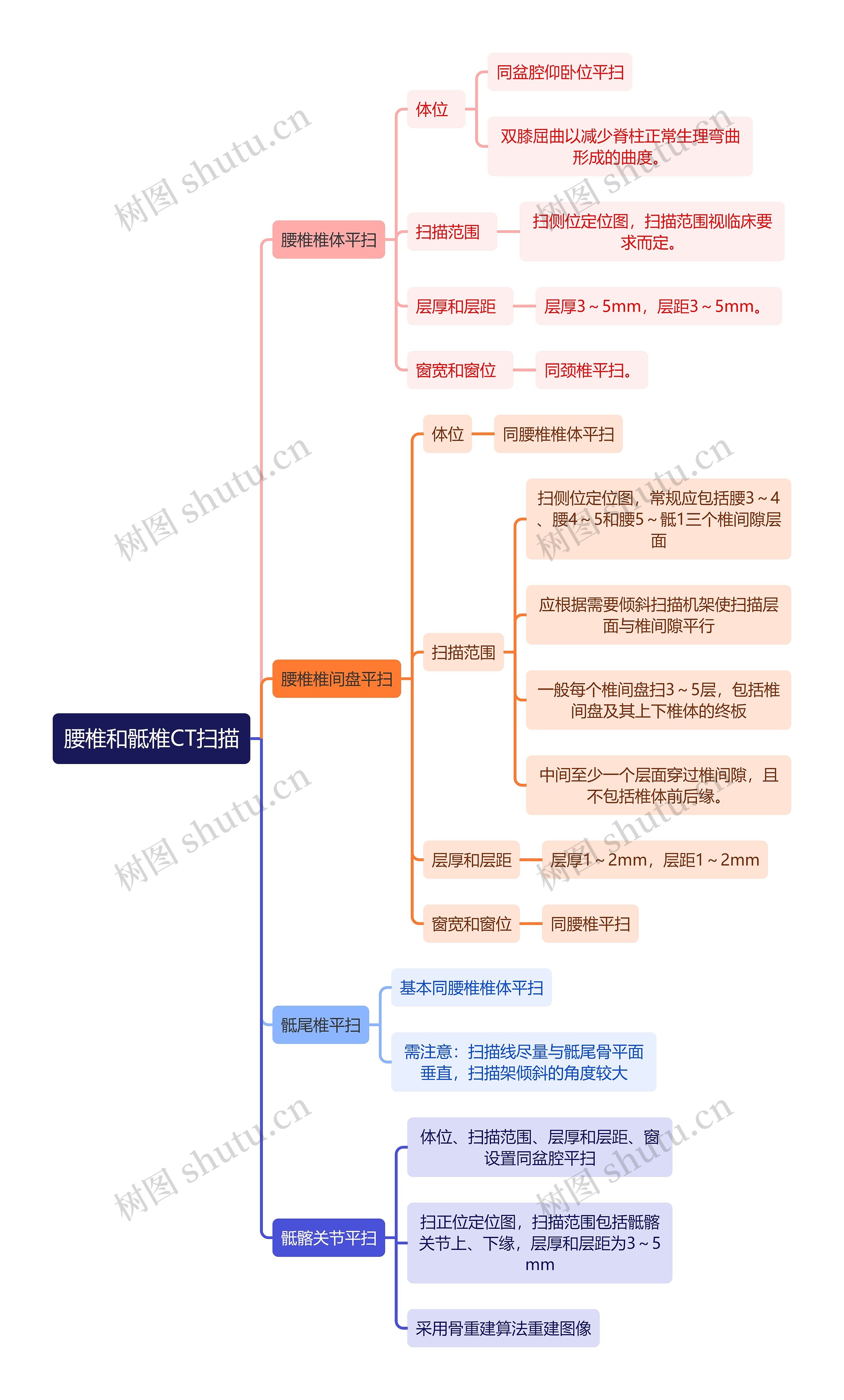 医学知识腰椎和骶椎CT扫描思维导图