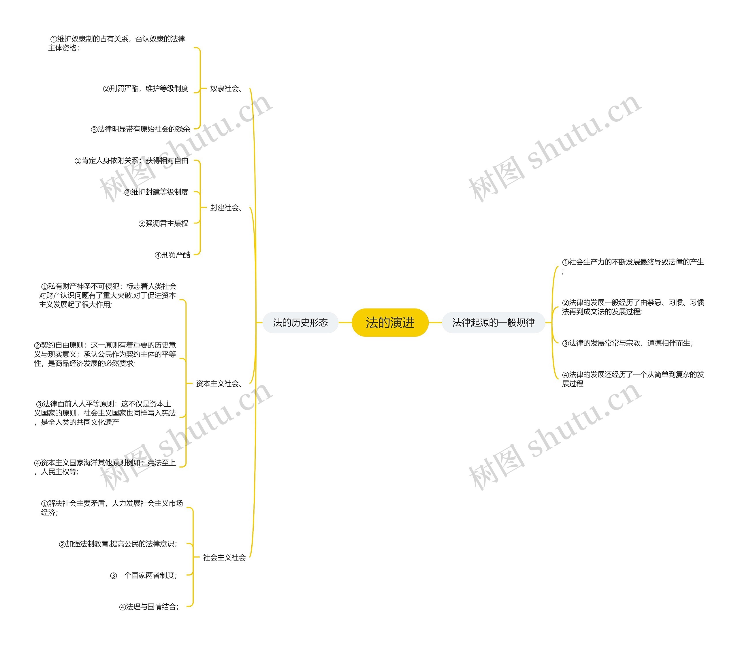 法的演进思维导图
