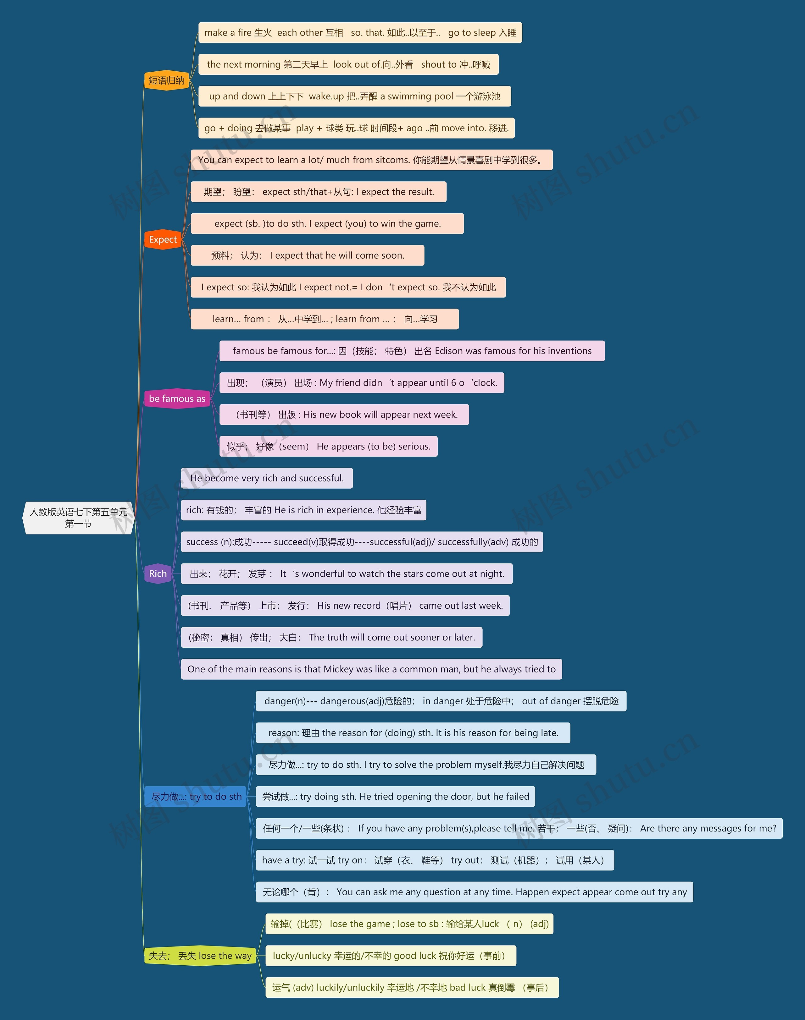 人教版英语七下第五单元第一节思维导图