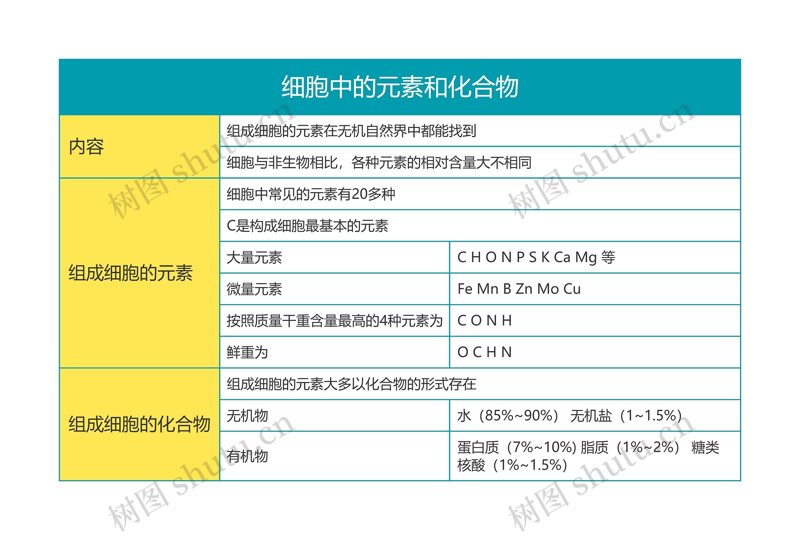 高中生物必修一细胞中的元素和化合物思维导图