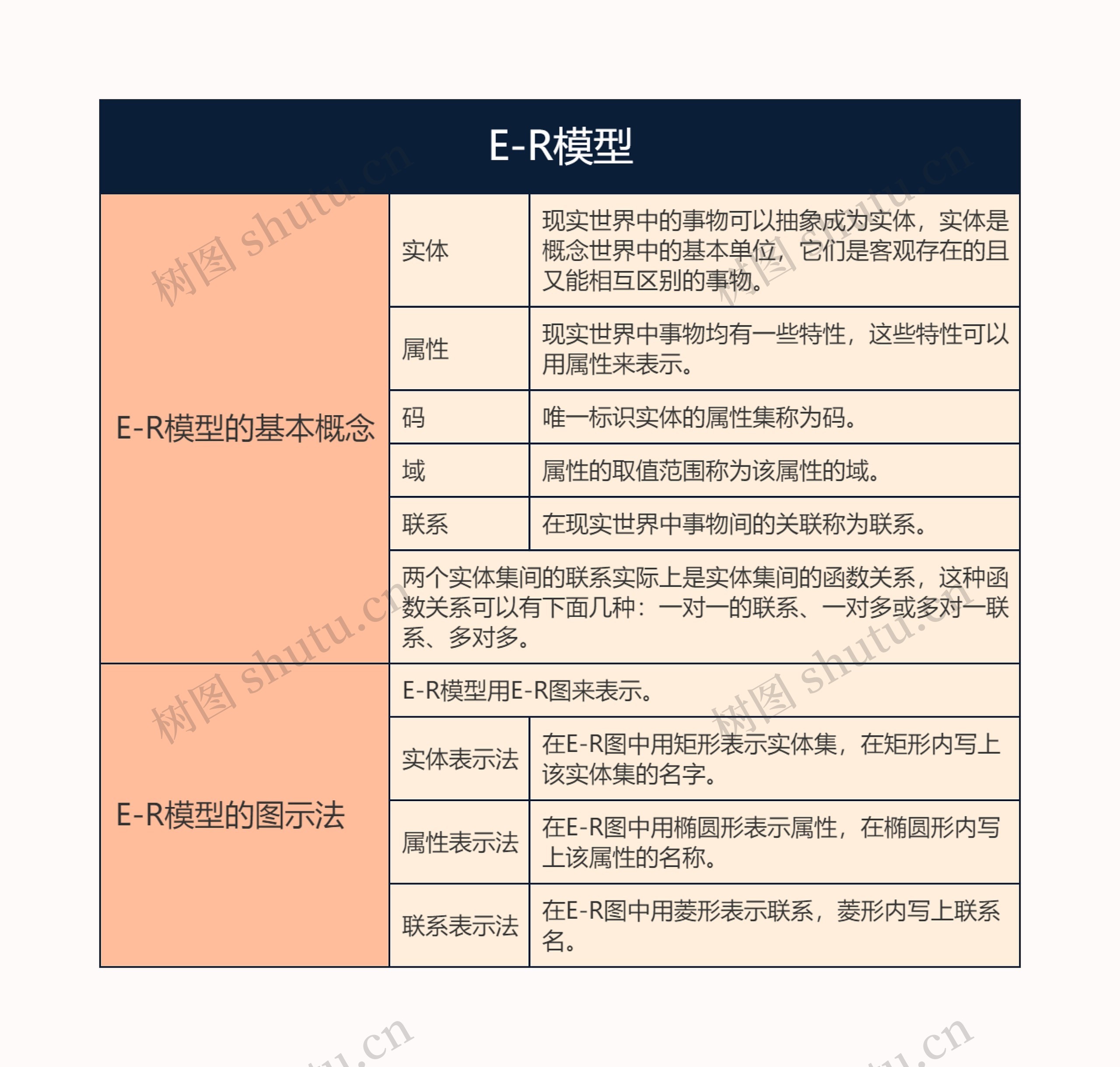 E-R模型的思维导图