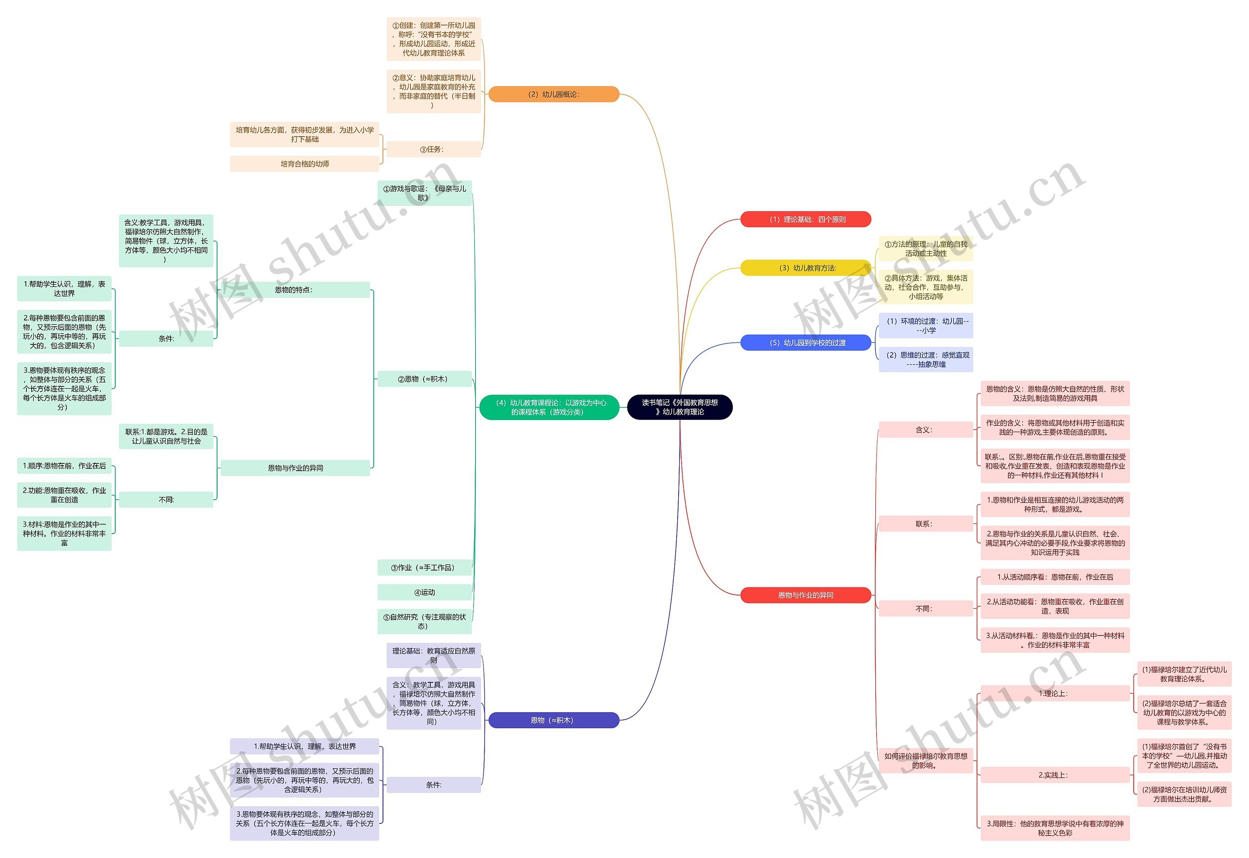 读书笔记《外国教育思想》幼儿教育理论思维导图高清图 读书笔记《外国教育思想》幼儿教育理论思维导图