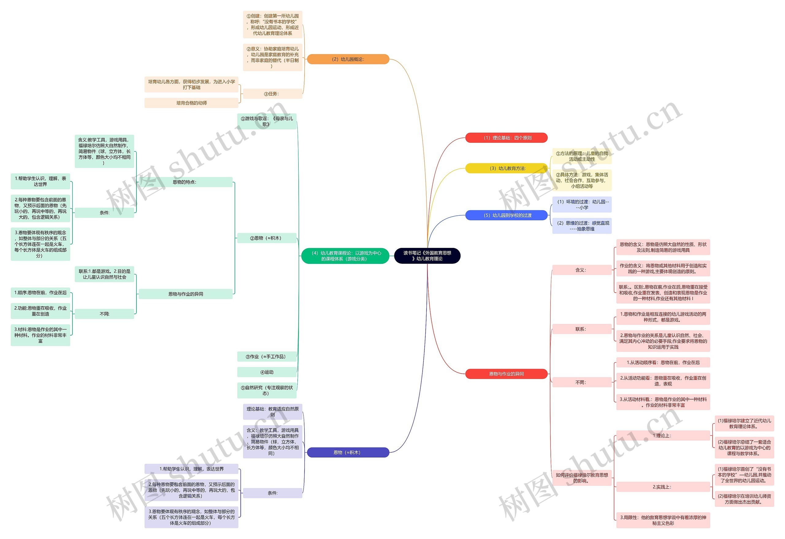 读书笔记《外国教育思想》幼儿教育理论思维导图