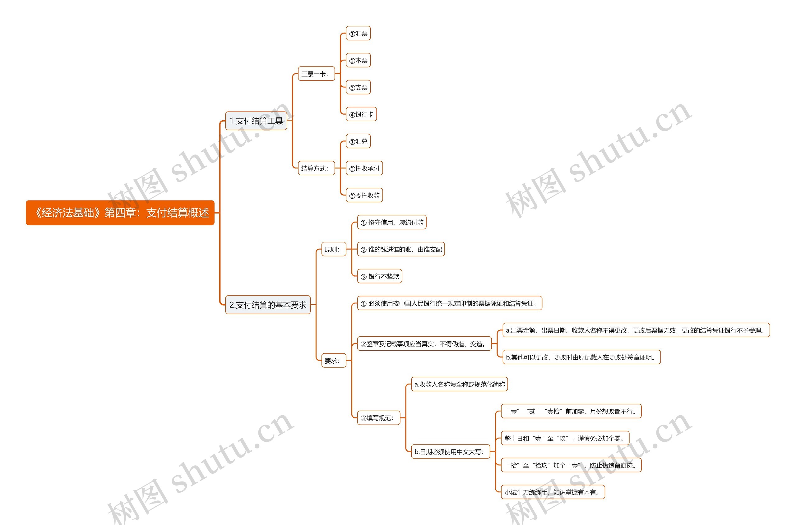《经济法基础》第四章：支付结算概述思维导图