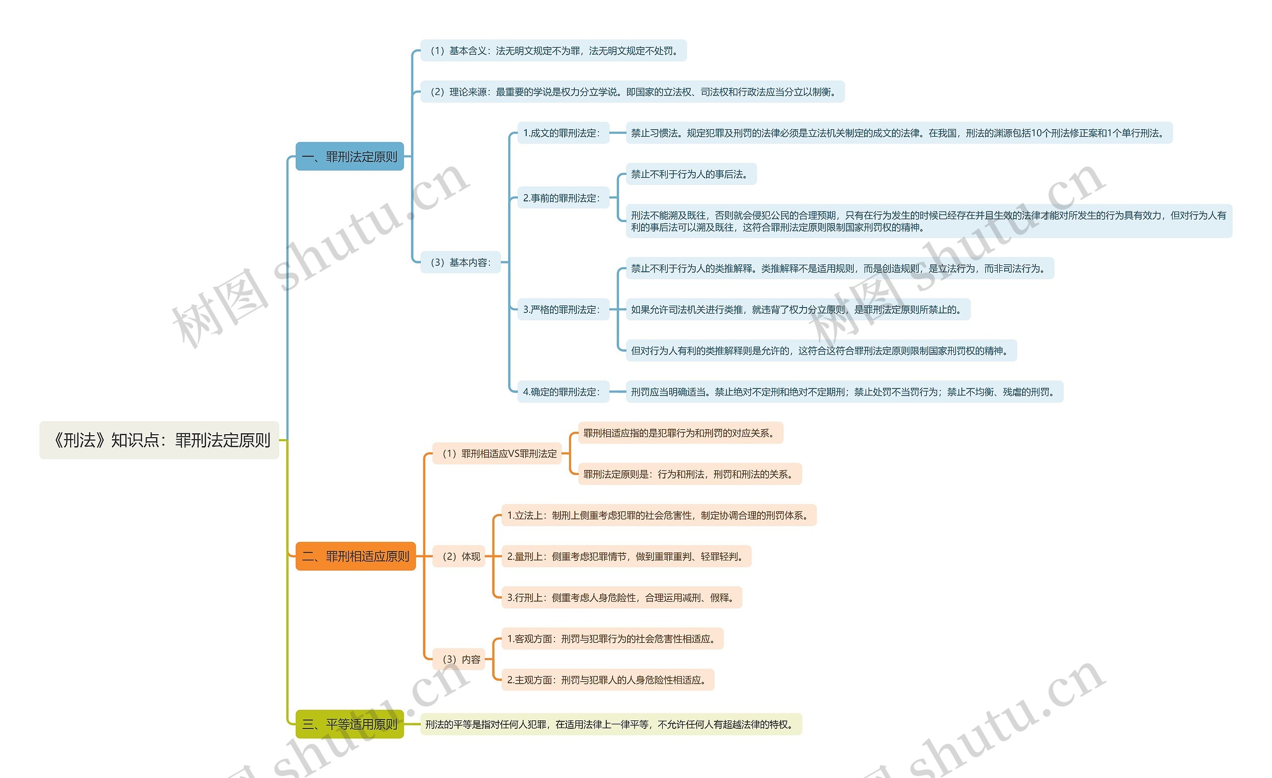 《刑法》知识点：罪刑法定原则思维导图