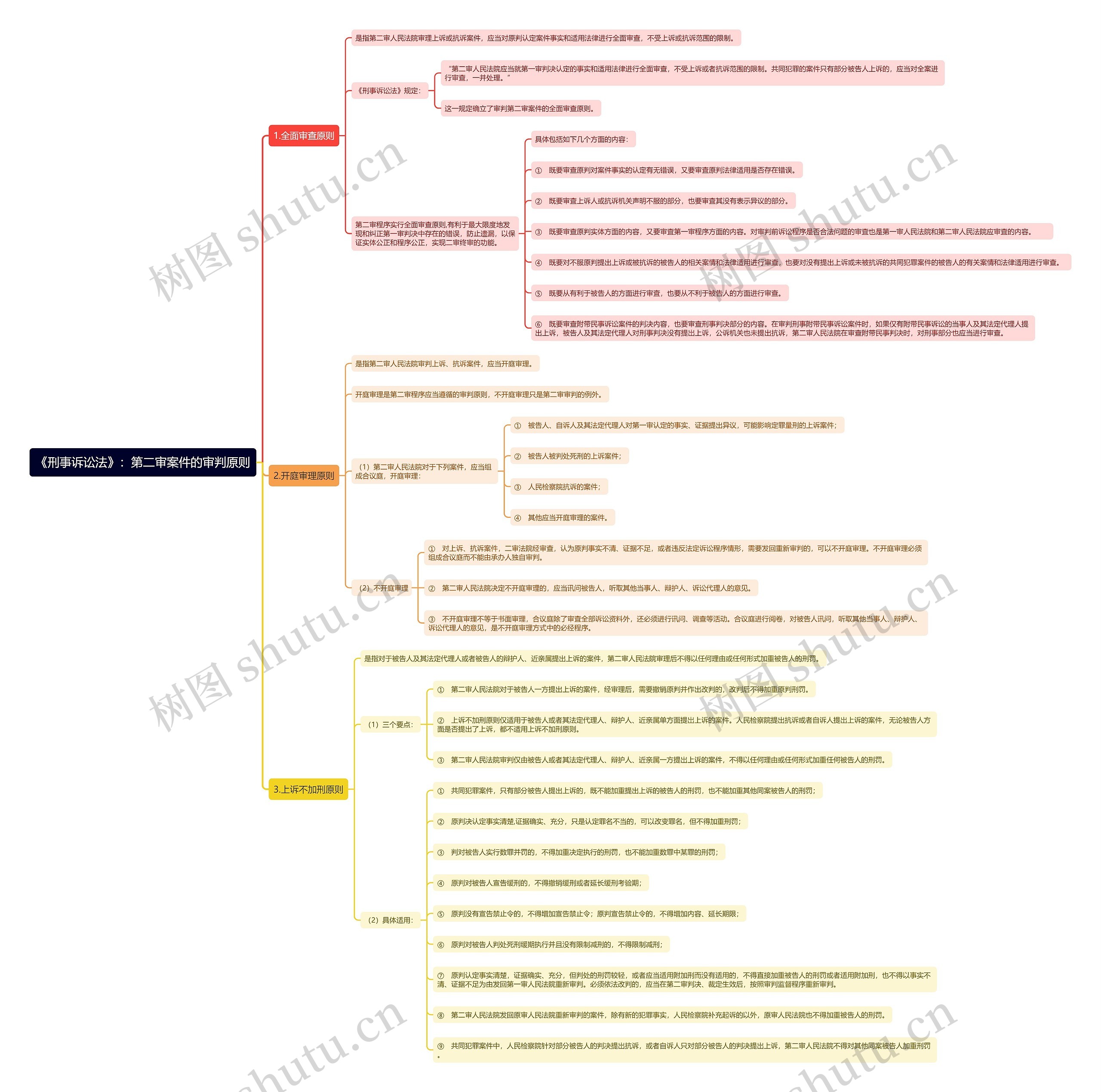 《刑事诉讼法》：第二审案件的审判原则思维导图