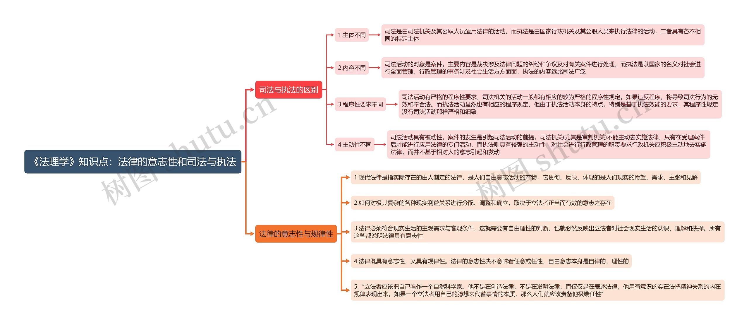 《法理学》知识点：法律的意志性和司法与执法