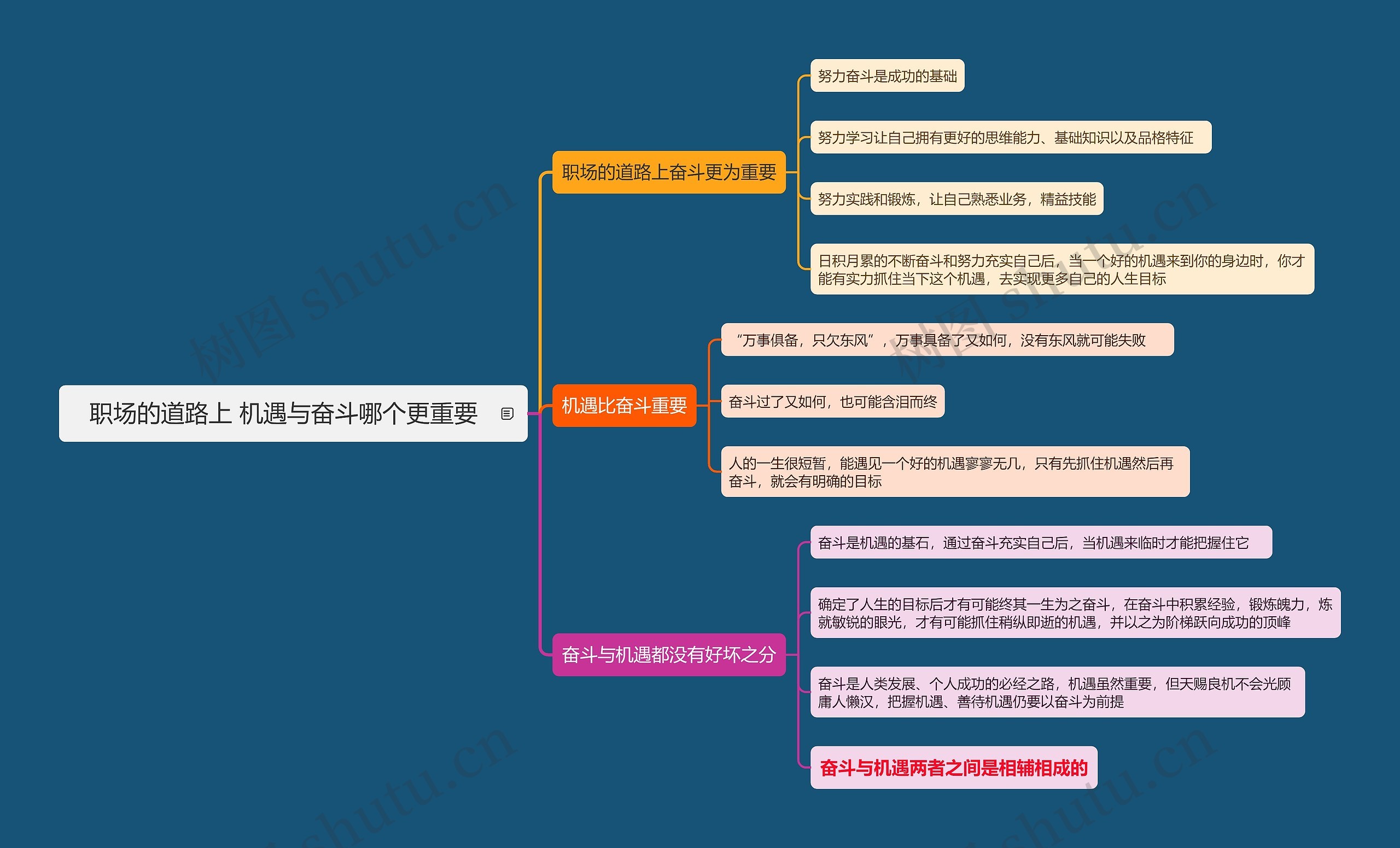 职场的道路上 机遇与奋斗哪个更重要思维导图