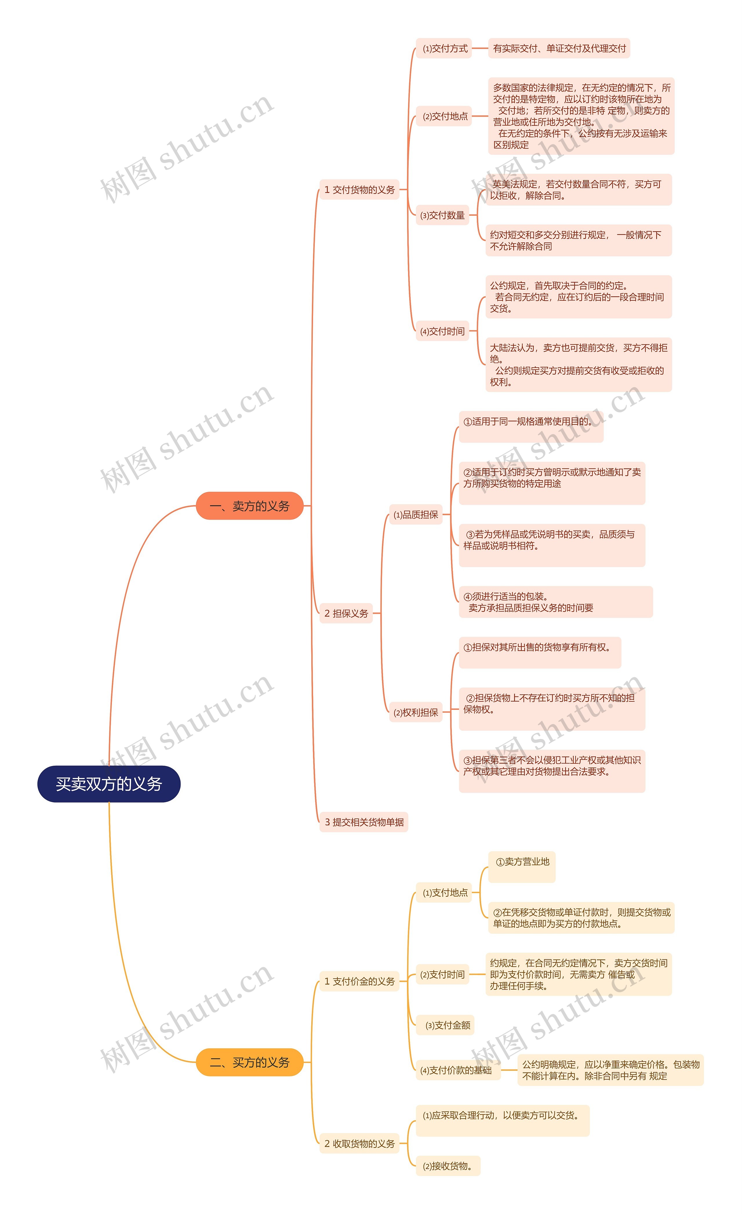买卖双方的义务思维导图