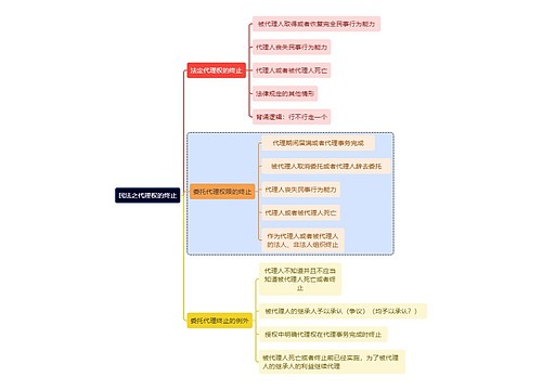 民法之代理权的终止