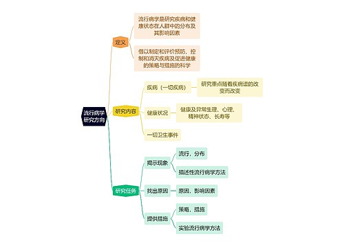 医学知识流行病学研究方向思维导图