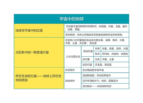 高中地理必修一第一章宇宙中的地球思维导图