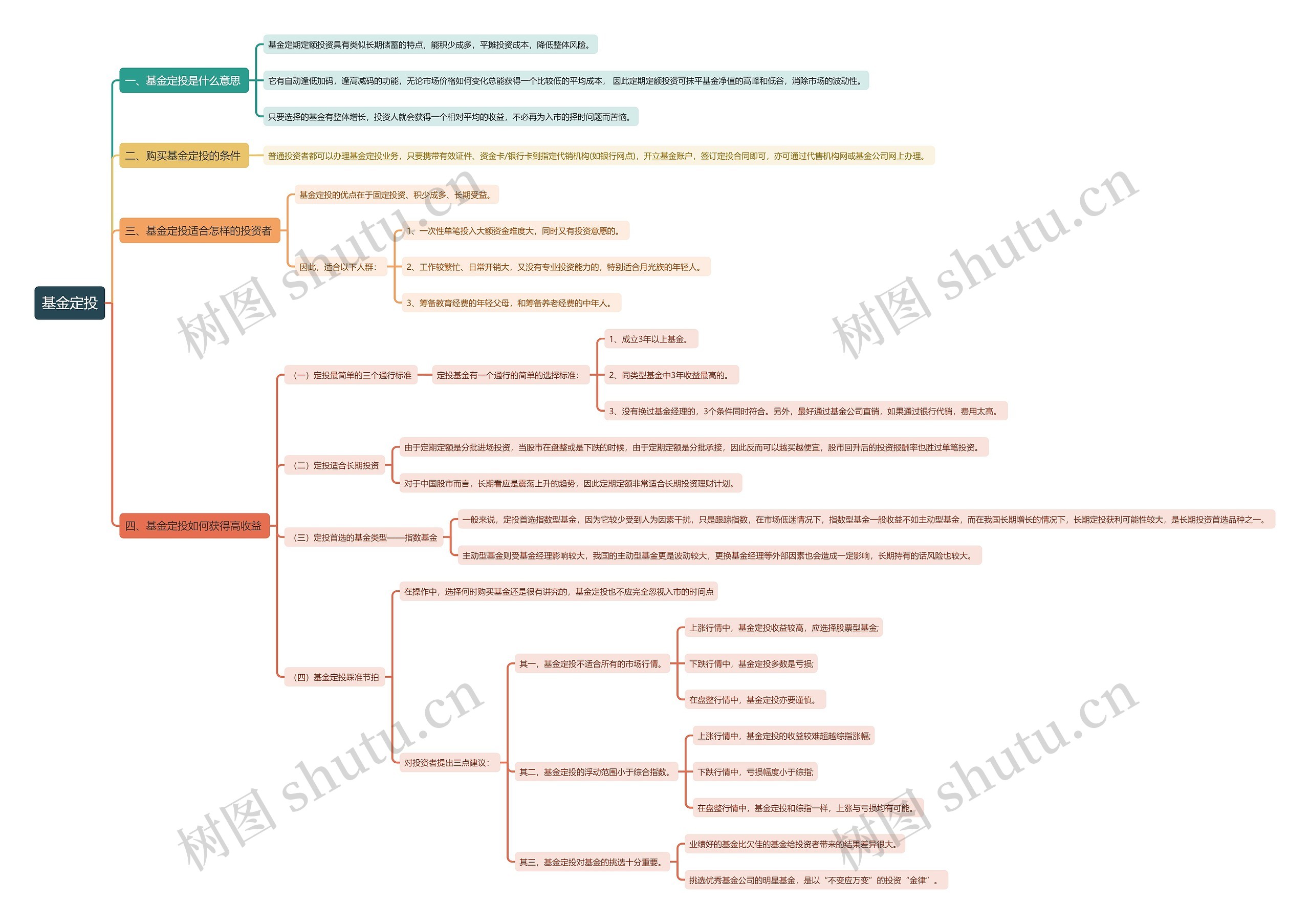 基金定投思维导图