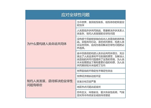 九年级政治下册第一单元应对全球性问题思维导图