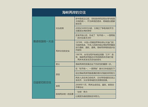 八年级历史下册海峡两岸的交往思维导图