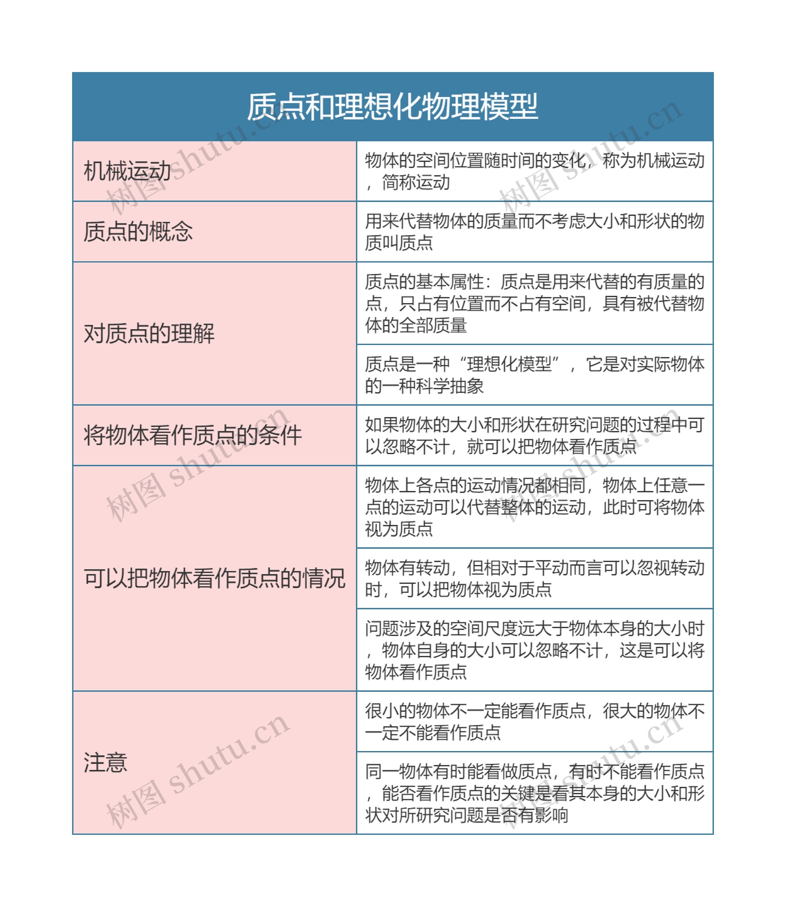 高中物理必修一质点和理想化物理模型思维导图