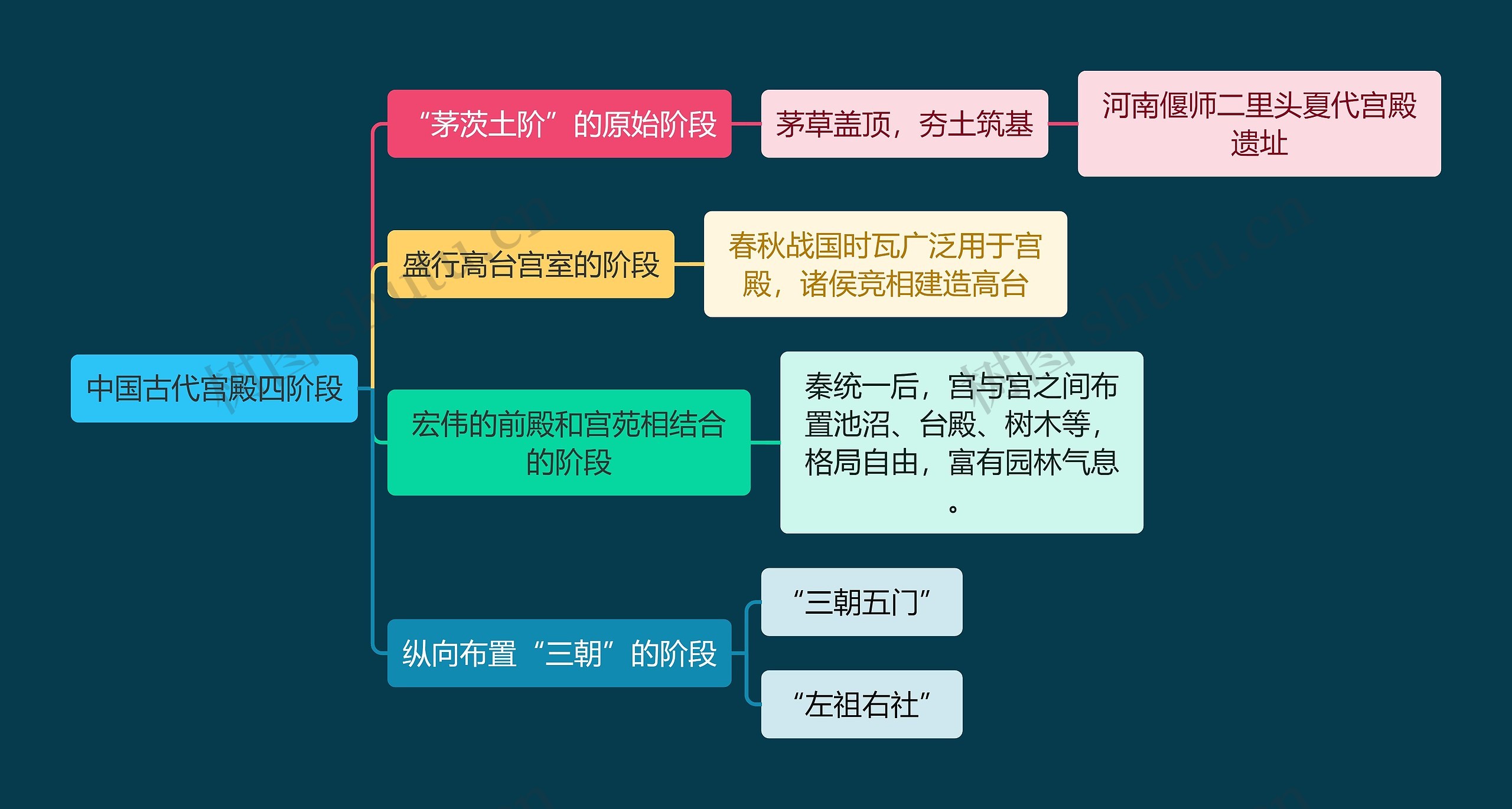 建筑工程学中国古代宫殿四阶段思维导图