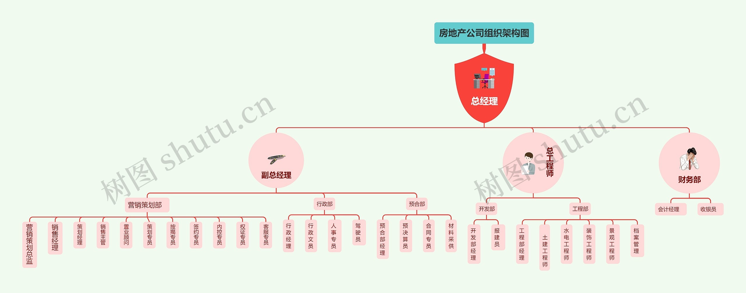 房地产公司组织架构图思维导图