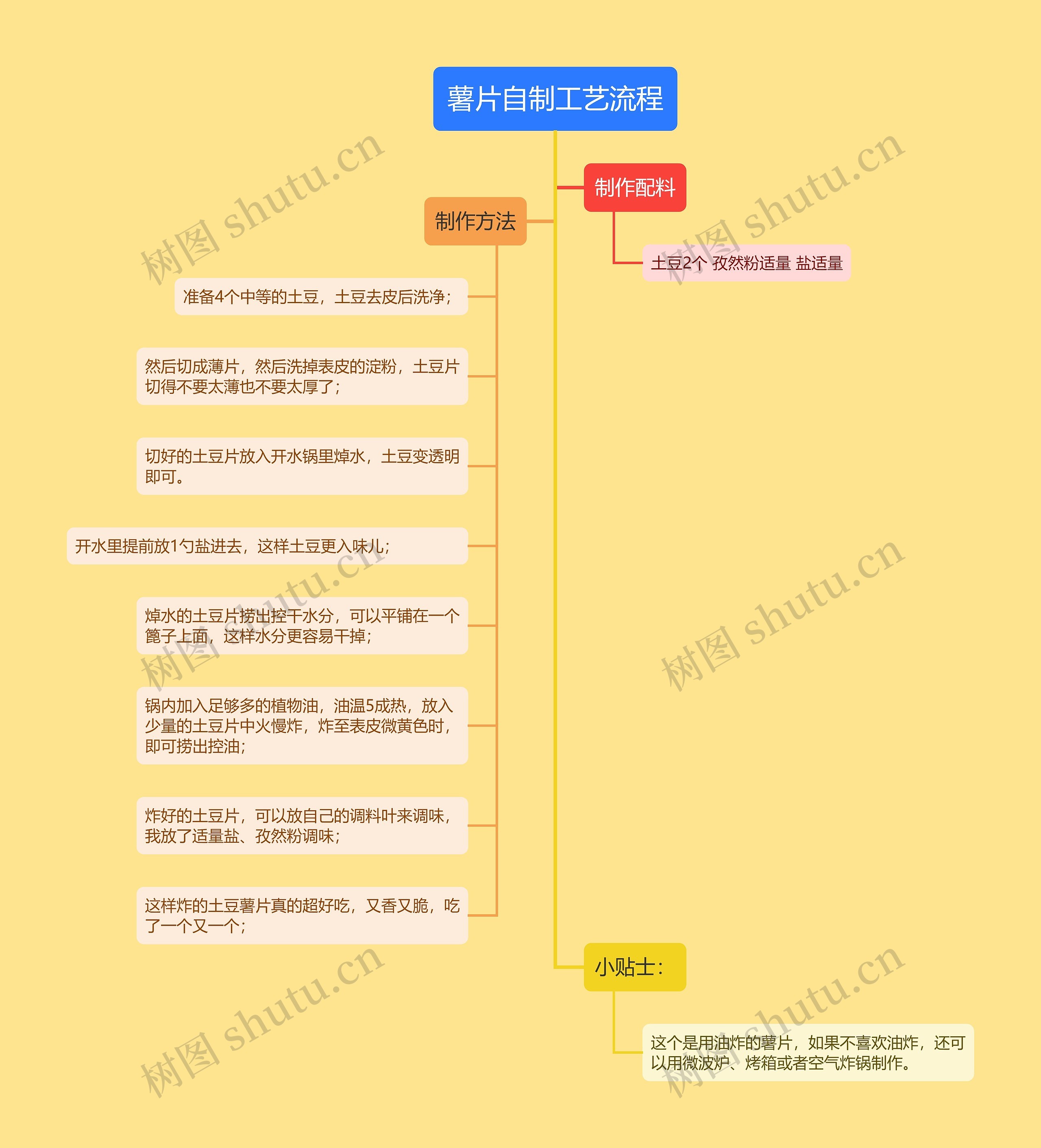 薯片自制工艺流程思维导图