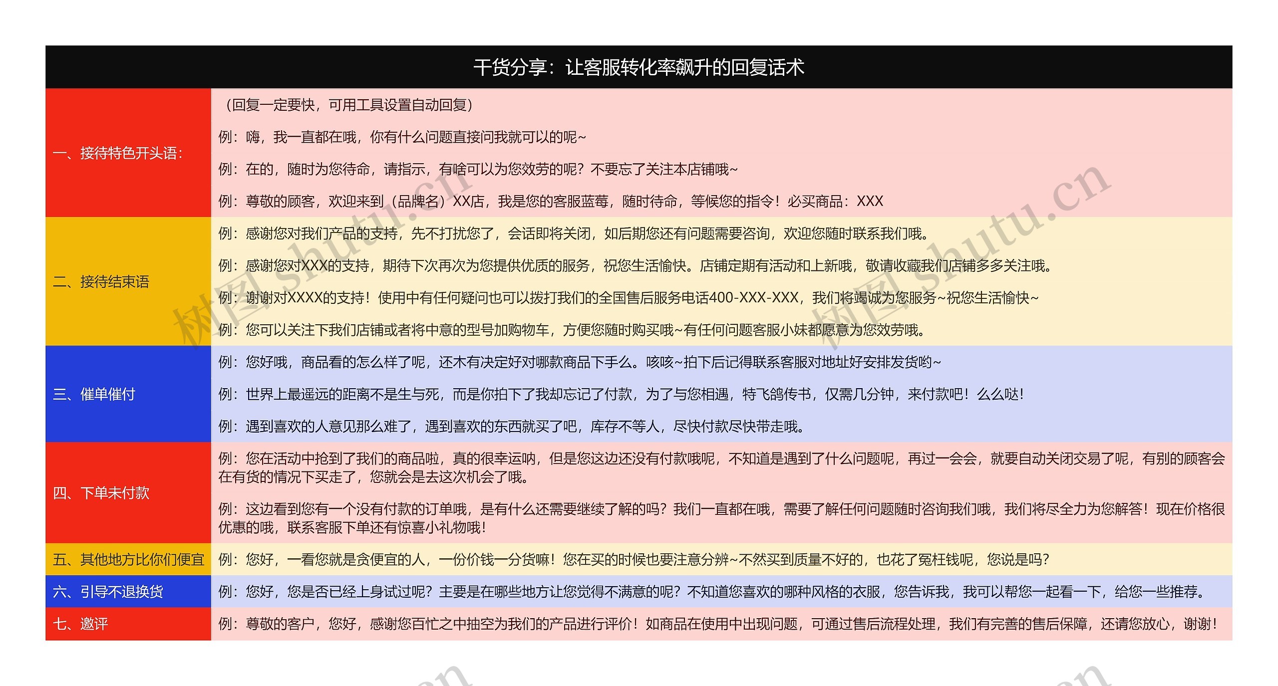 干货分享：让客服转化率飙升的回复话术思维导图